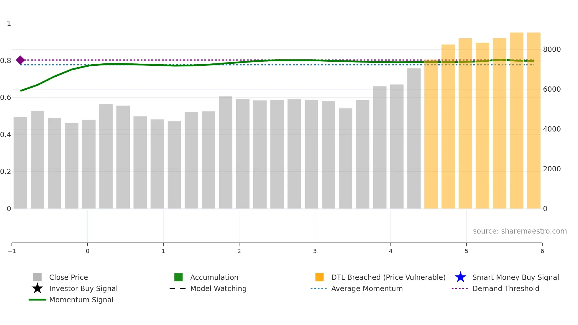 319A weekly Smart Money chart