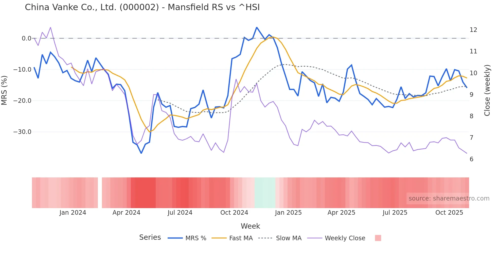 000002 Mansfield Relative Strength chart