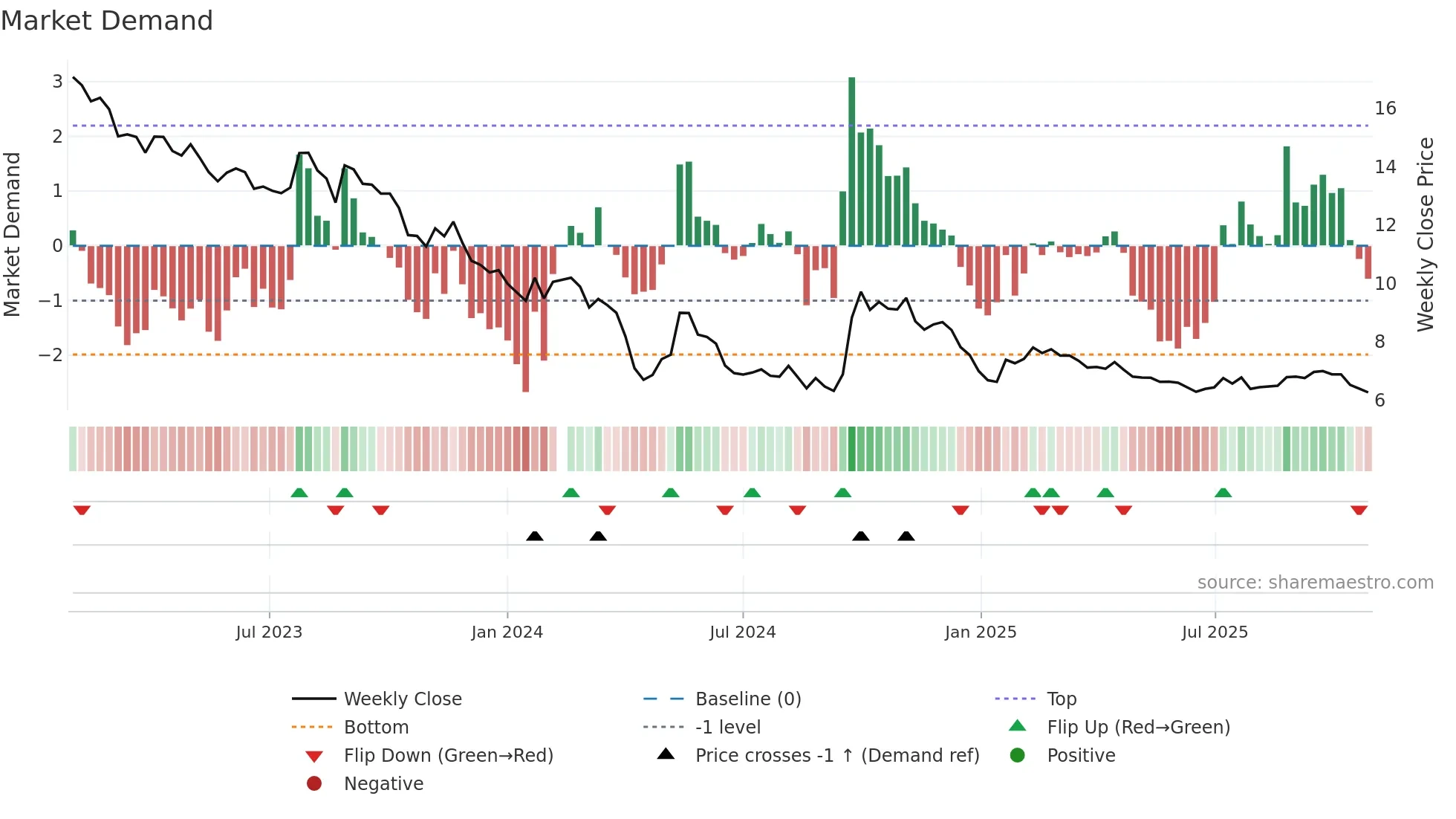 000002 weekly Market Demand chart