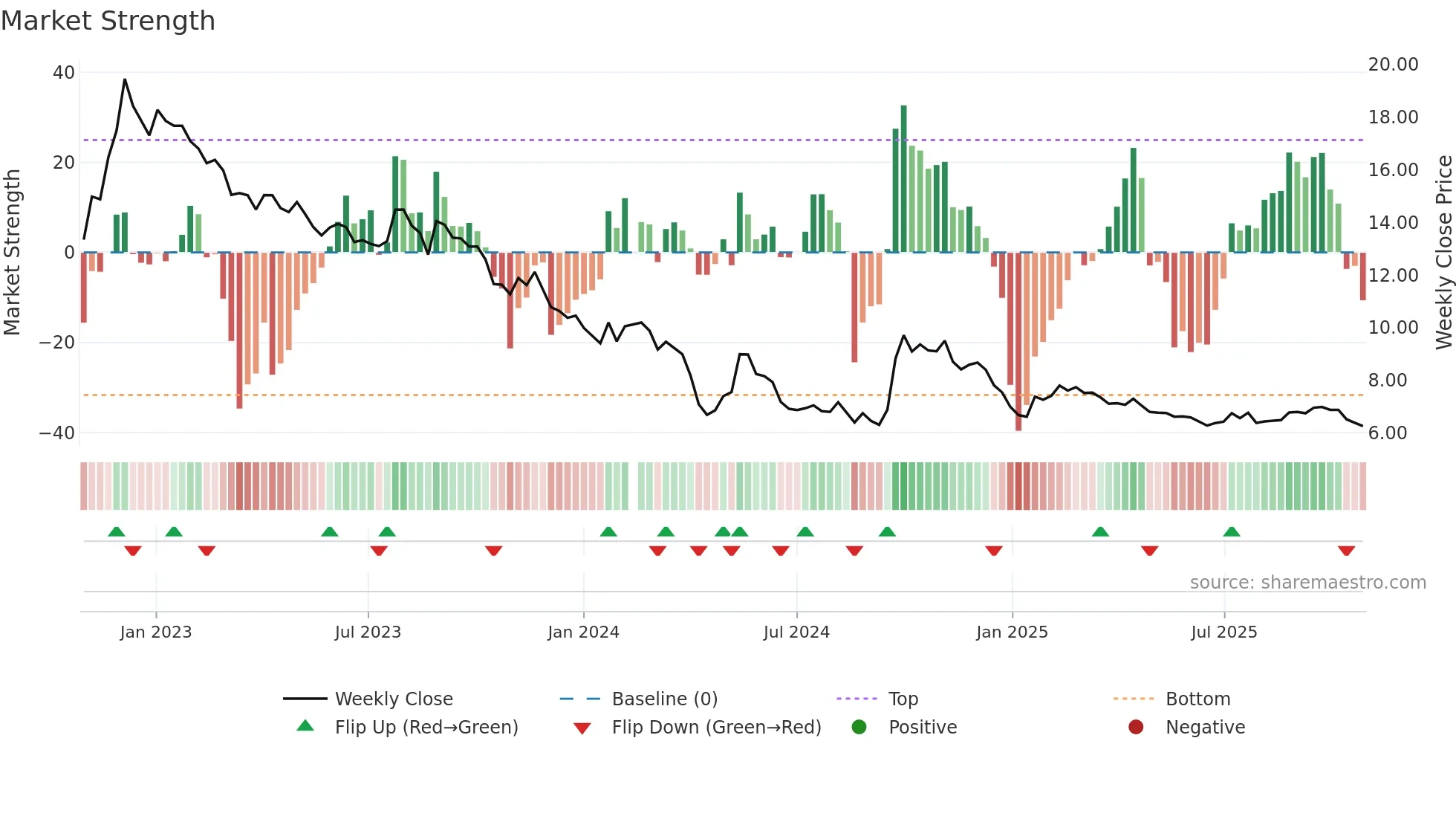 000002 weekly Market Strength chart