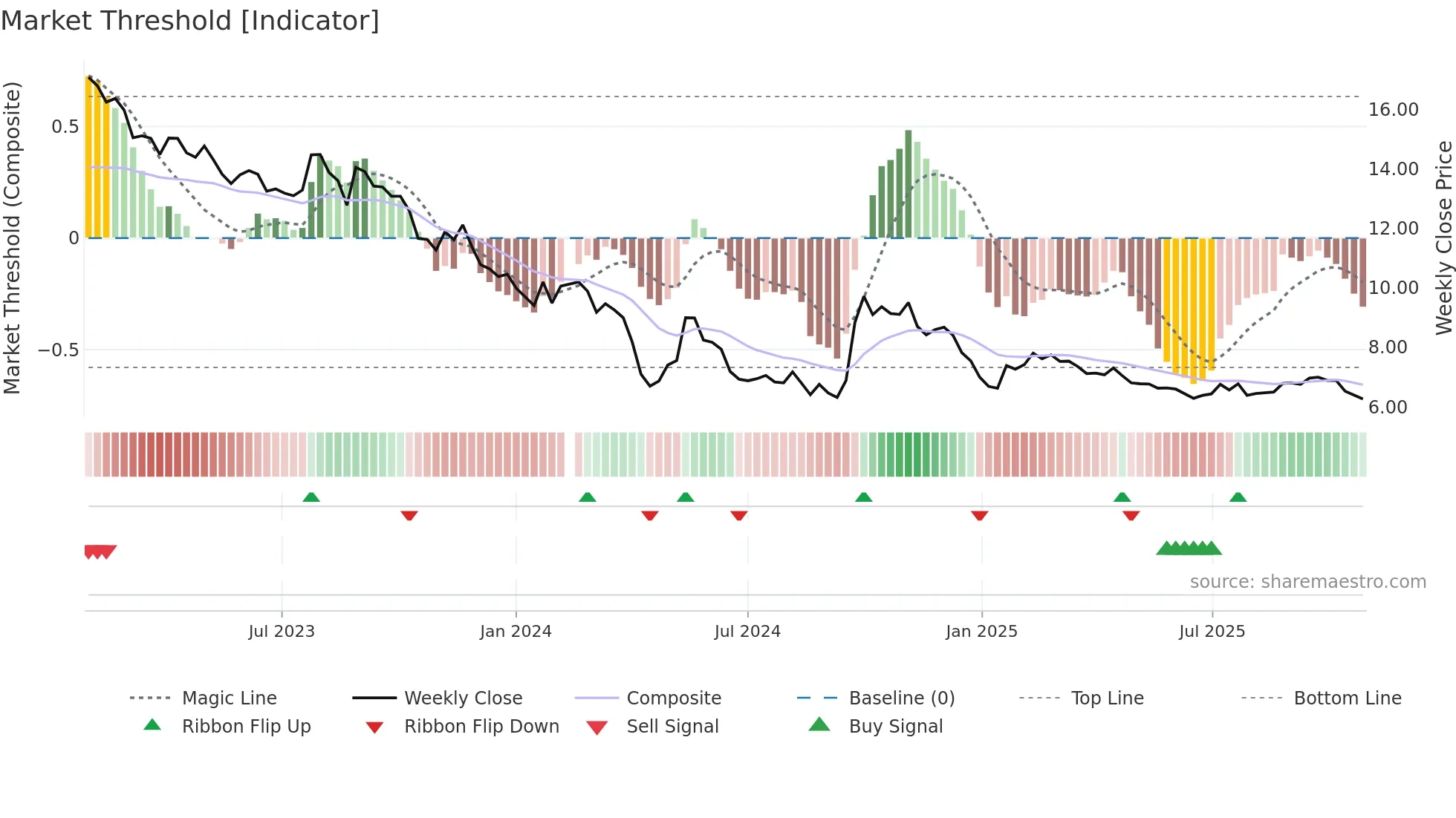 000002 weekly Market Threshold chart