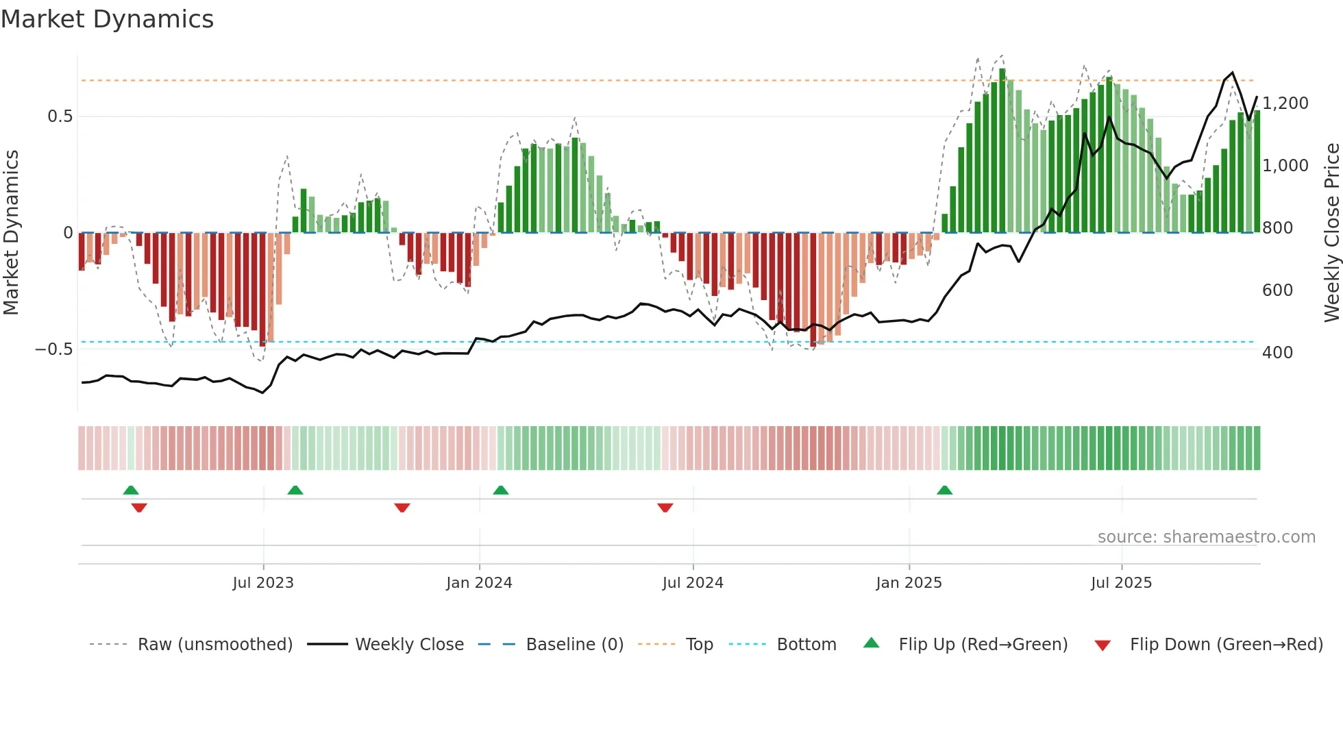 BAB weekly Market Dynamics chart
