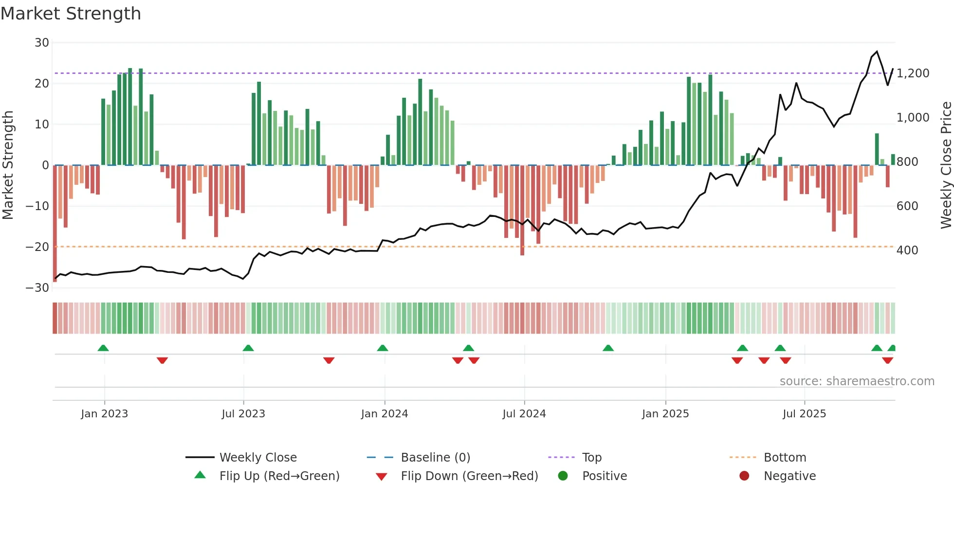 BAB weekly Market Strength chart