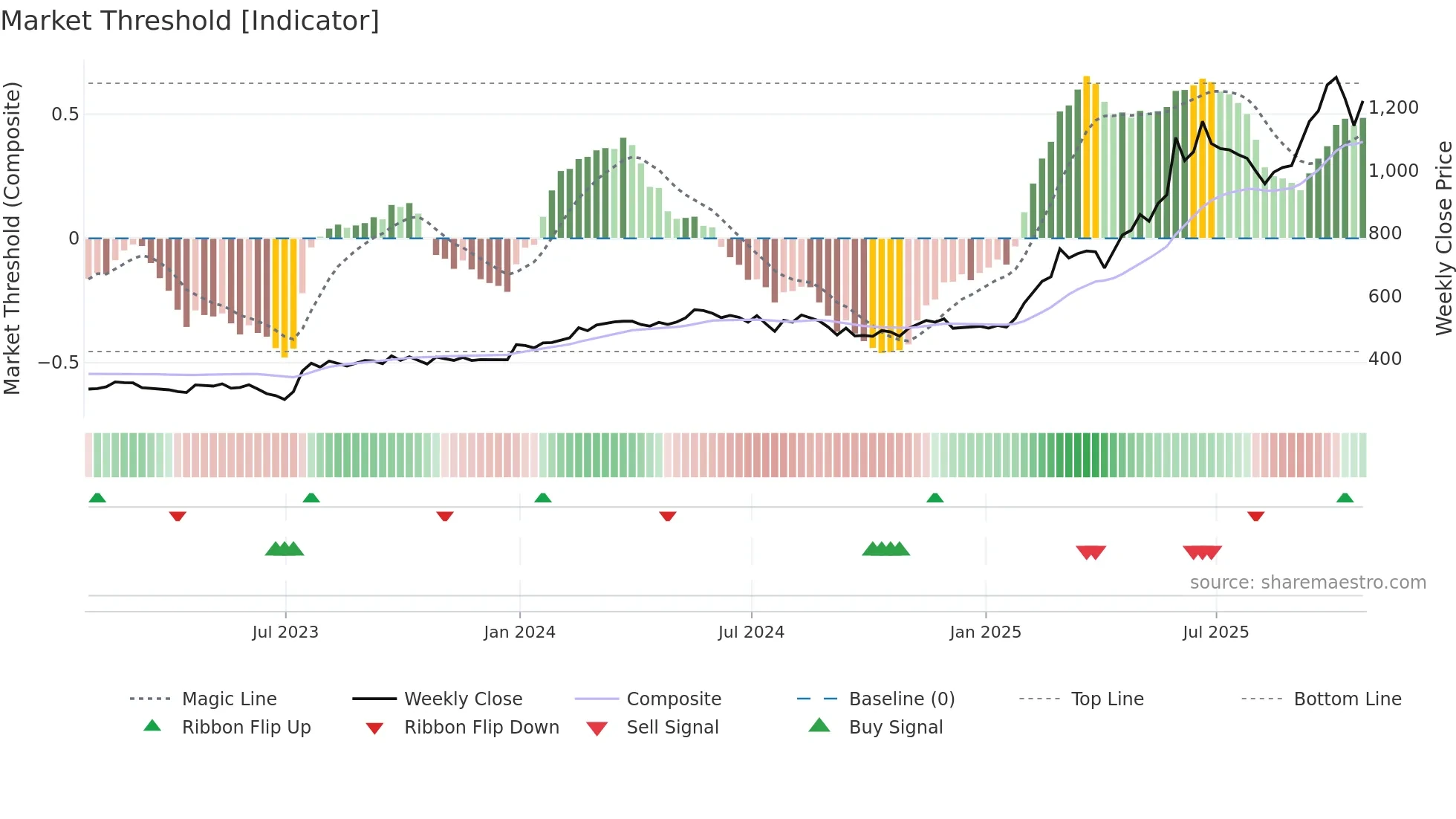 BAB weekly Market Threshold chart