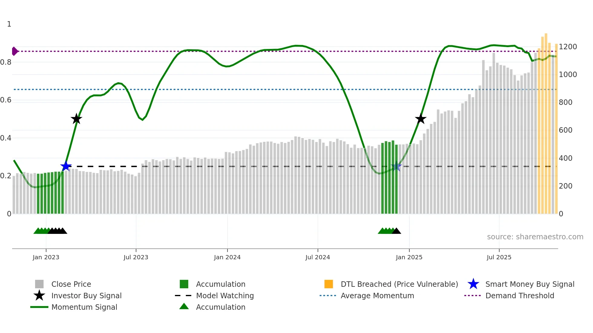 BAB weekly Smart Money chart