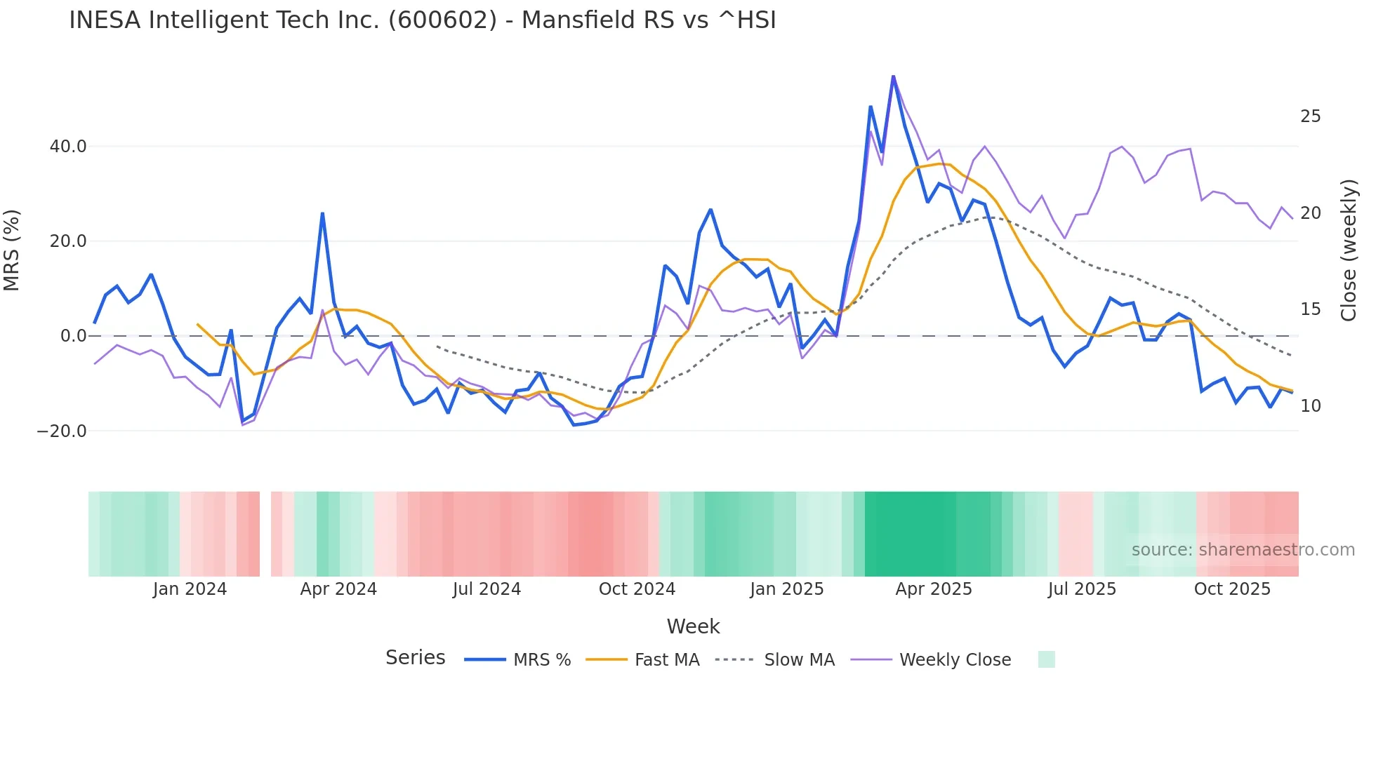 600602 Mansfield Relative Strength chart