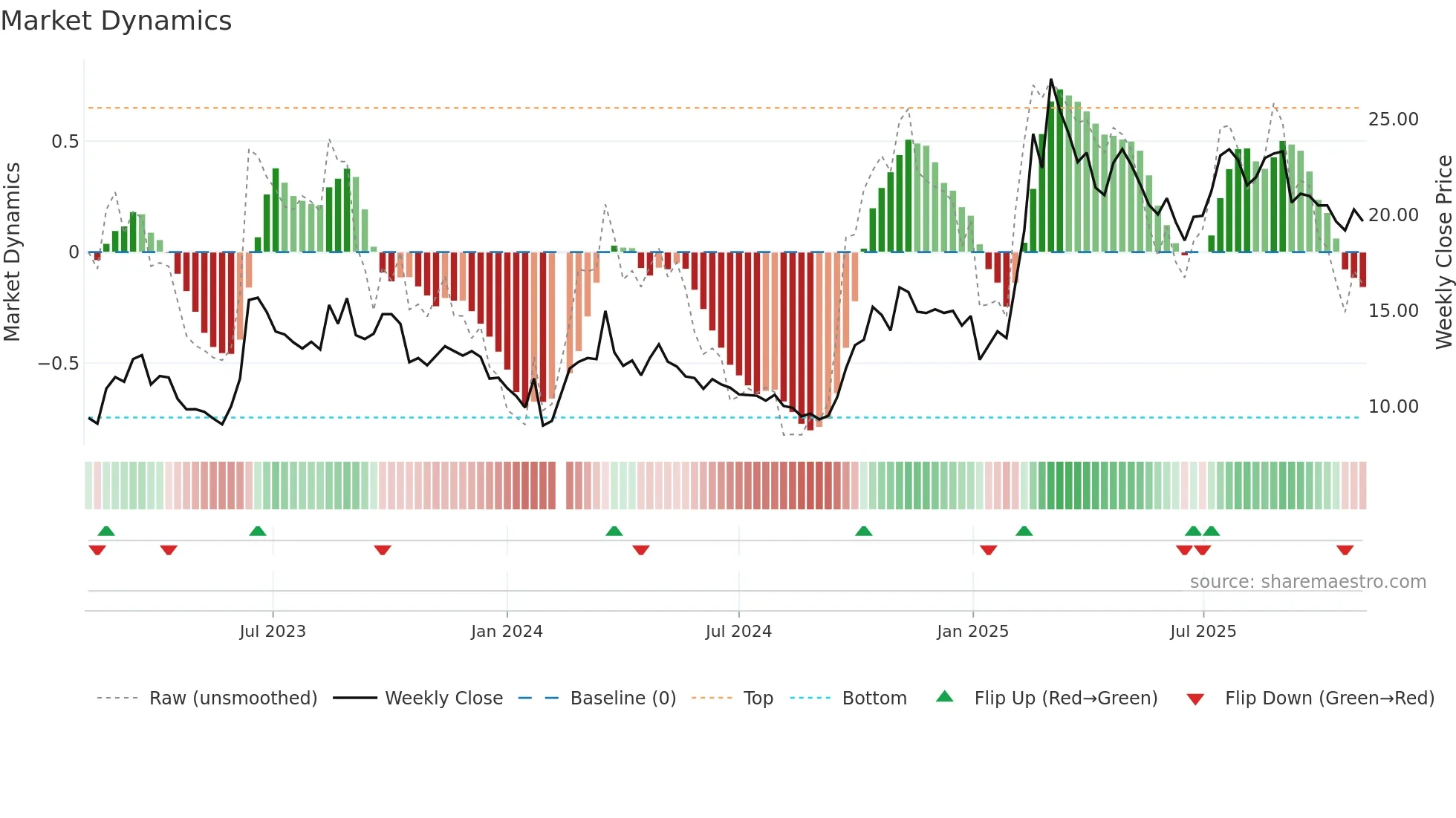 600602 weekly Market Dynamics chart