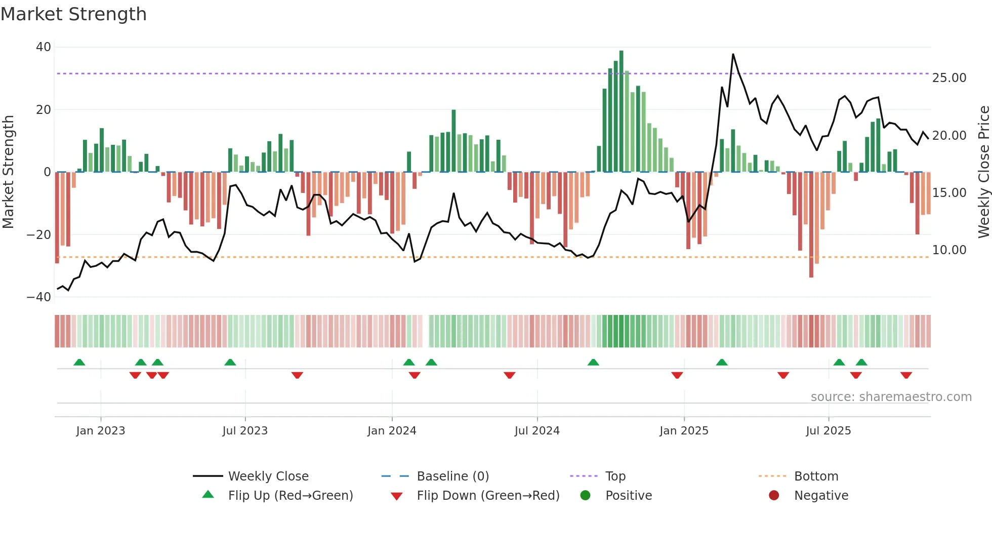 600602 weekly Market Strength chart