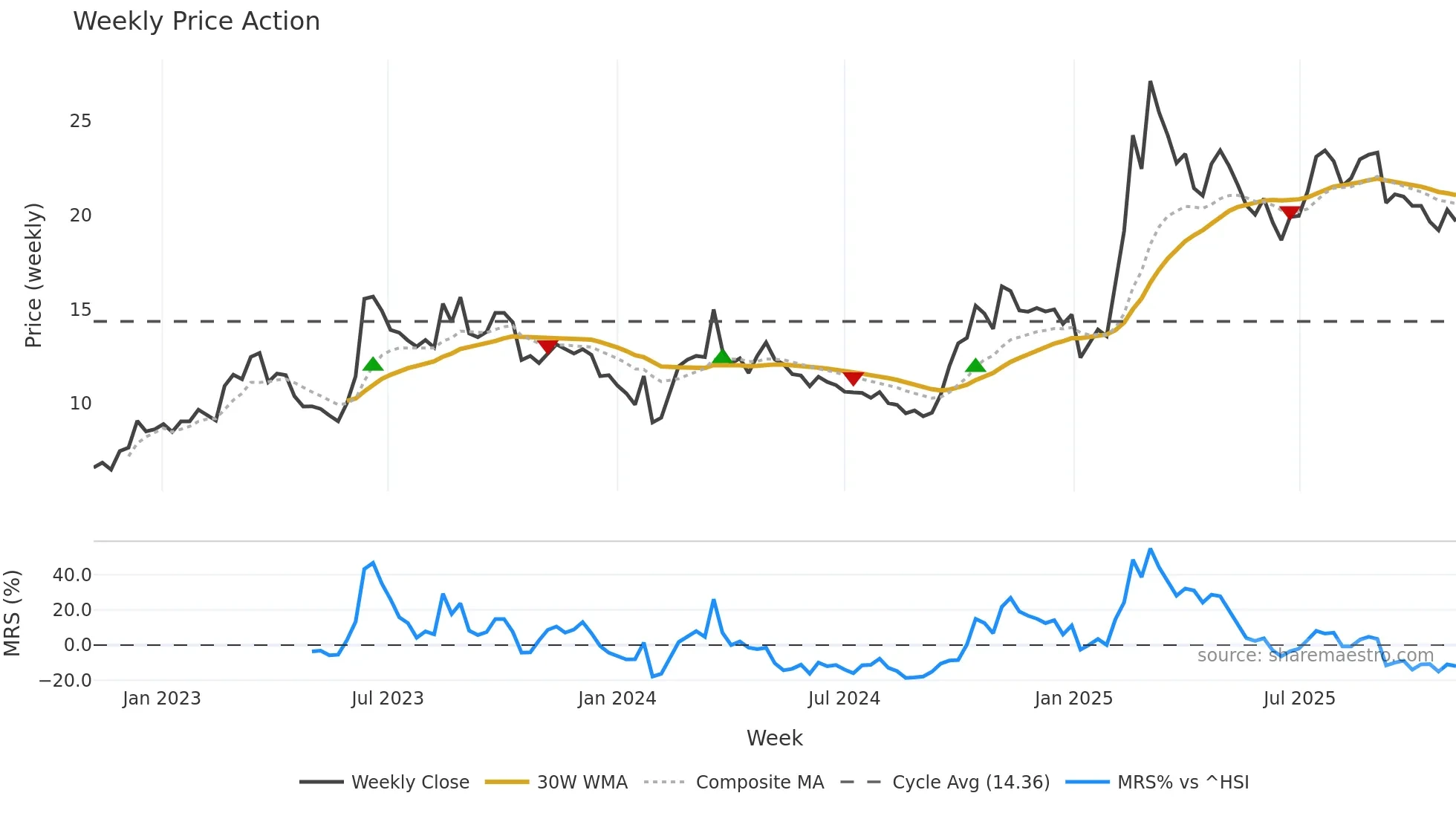 600602 weekly Price Action chart, closing 2025-11-03