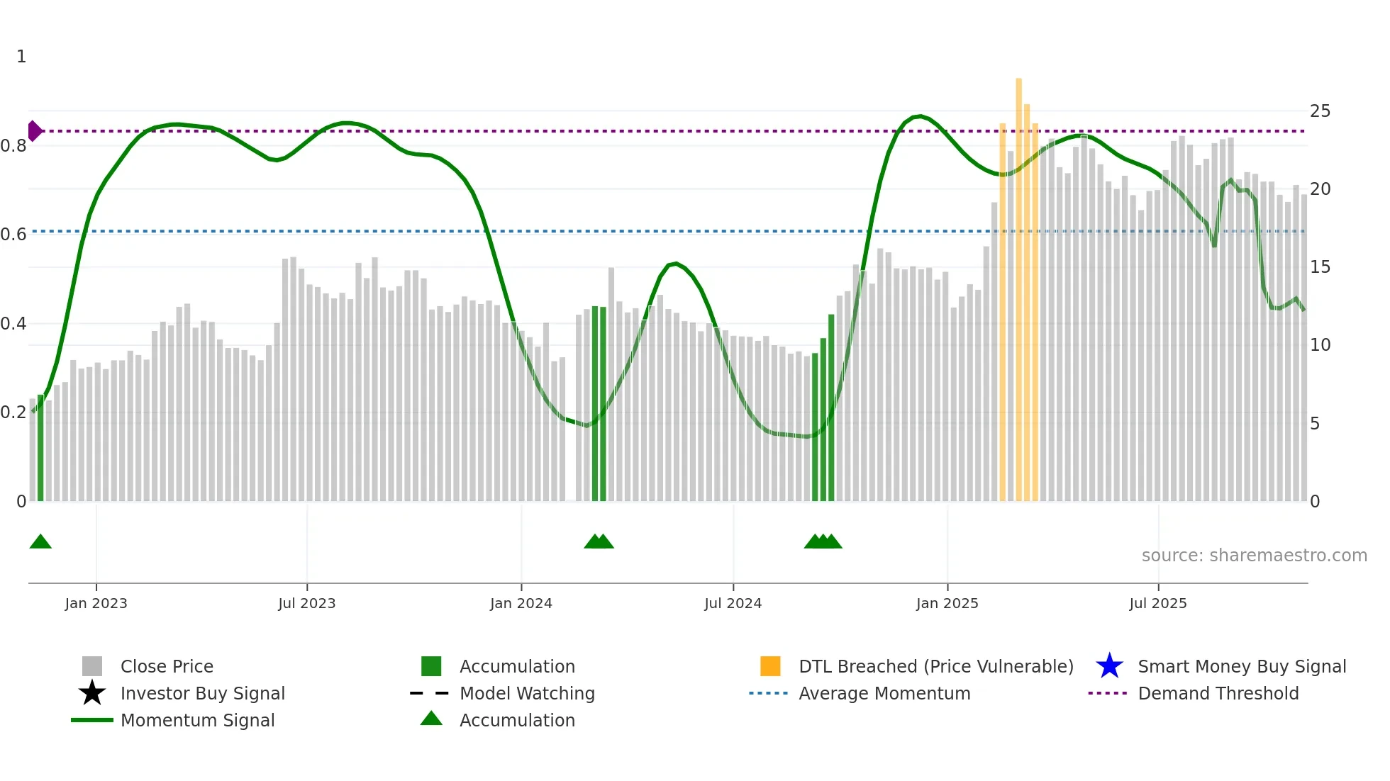 600602 weekly Smart Money chart
