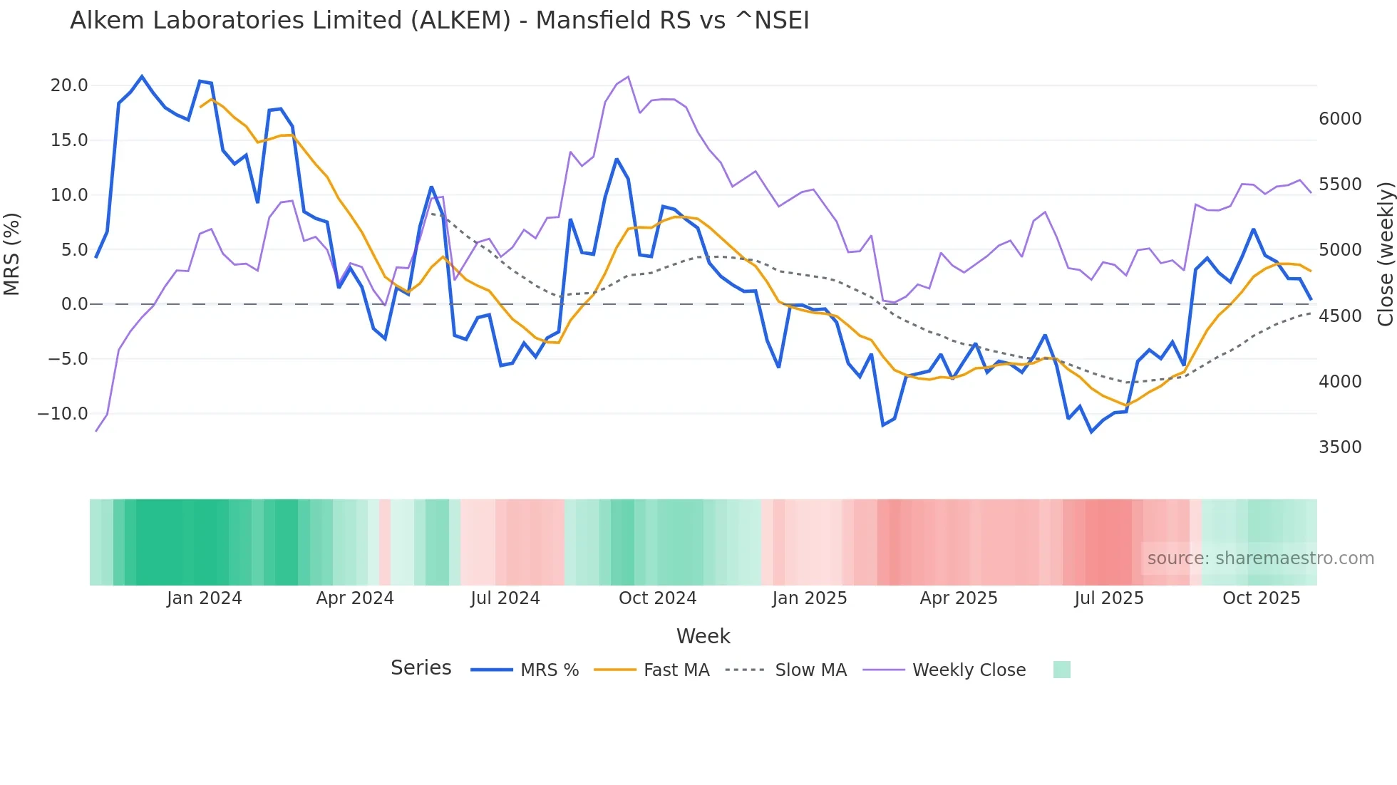 ALKEM Mansfield Relative Strength chart