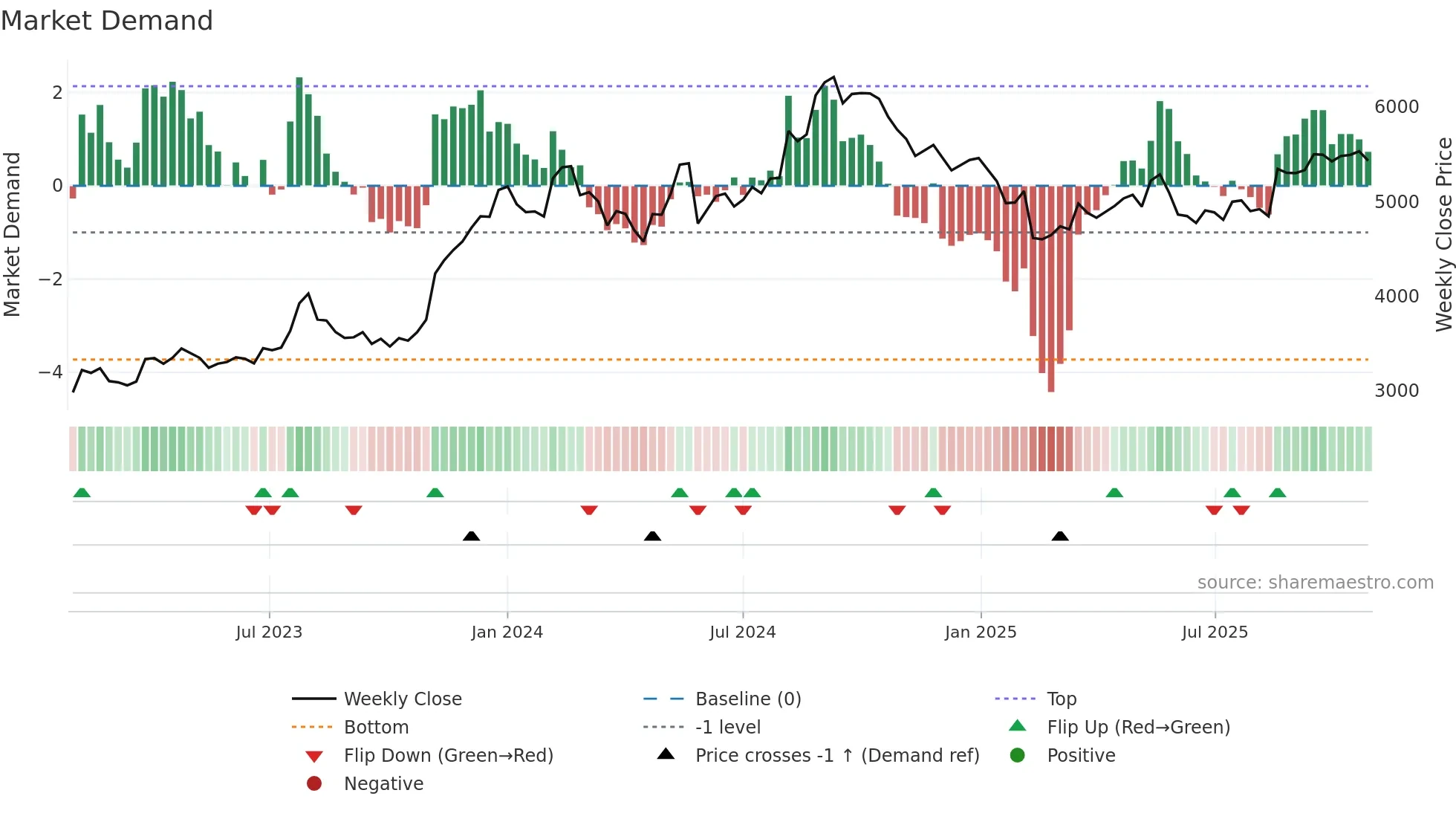 ALKEM weekly Market Demand chart