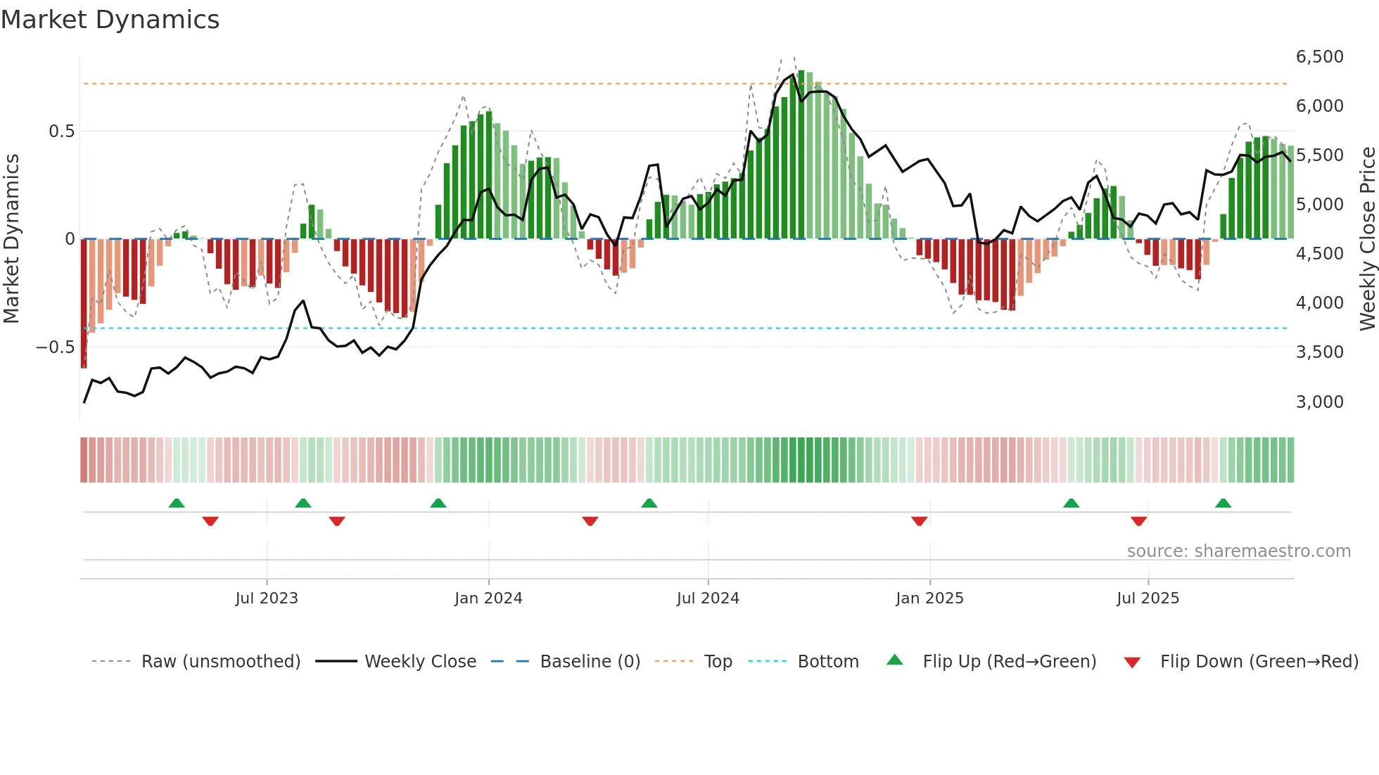 ALKEM weekly Market Dynamics chart