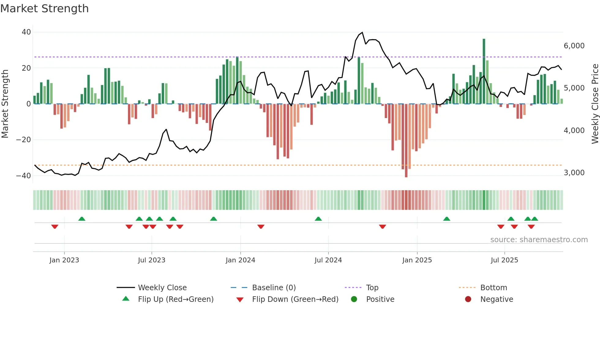 ALKEM weekly Market Strength chart