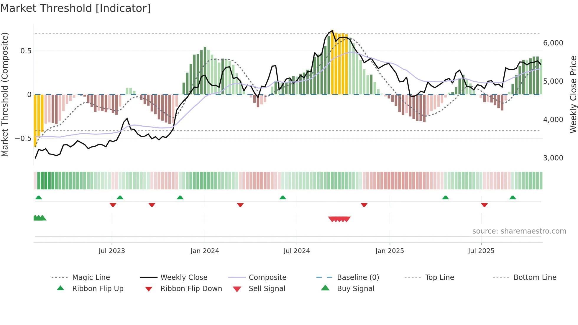 ALKEM weekly Market Threshold chart