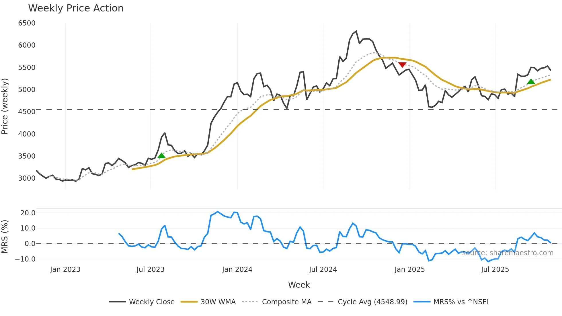 ALKEM weekly Price Action chart, closing 2025-10-27