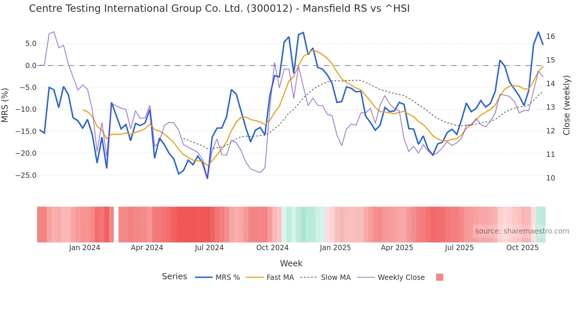 300012 Mansfield Relative Strength chart