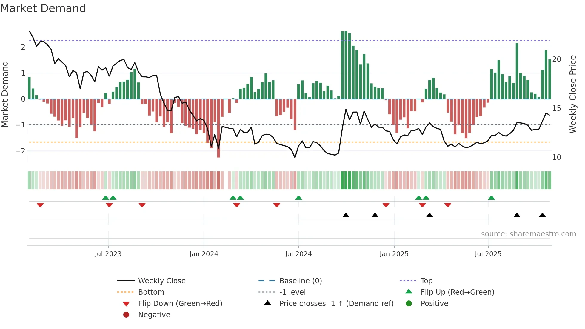 300012 weekly Market Demand chart
