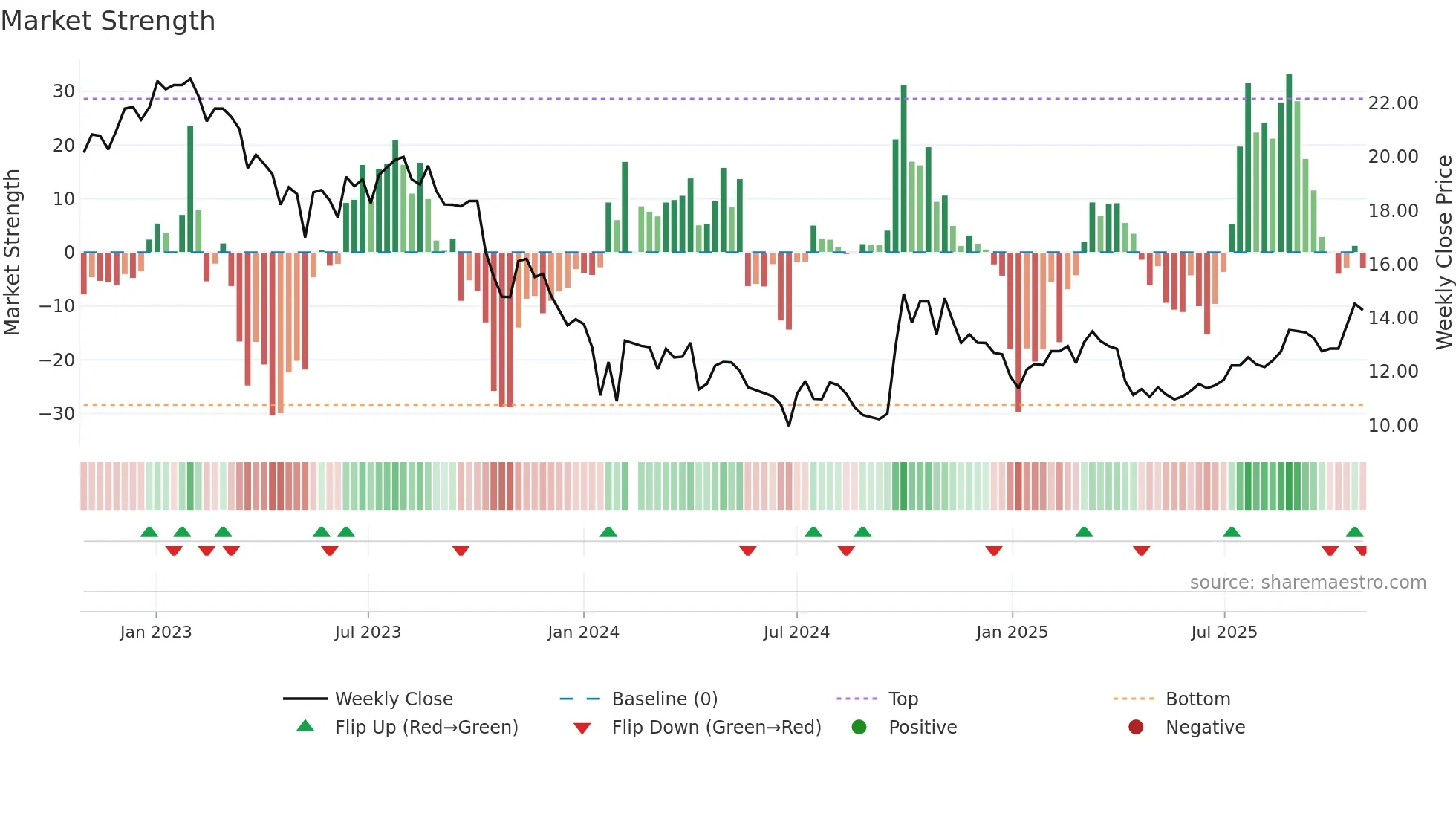 300012 weekly Market Strength chart
