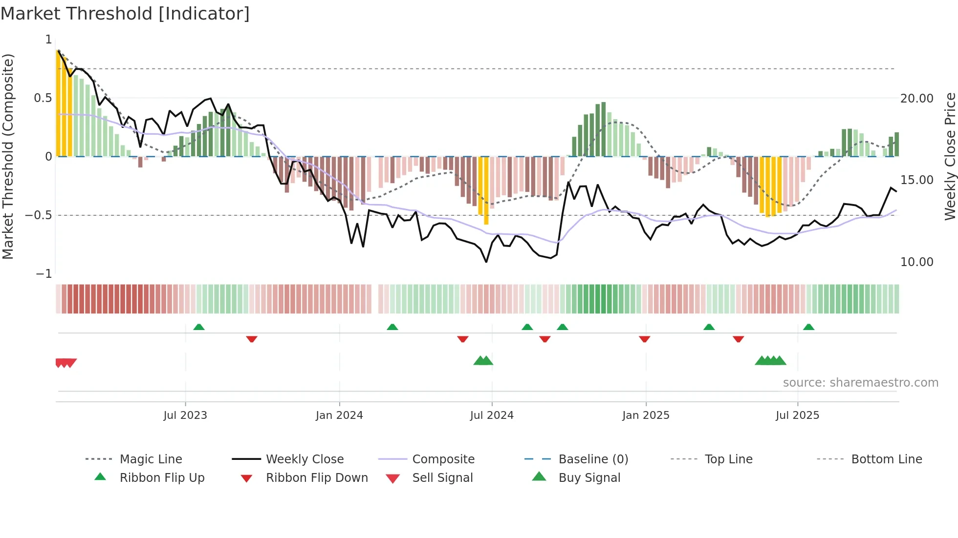 300012 weekly Market Threshold chart