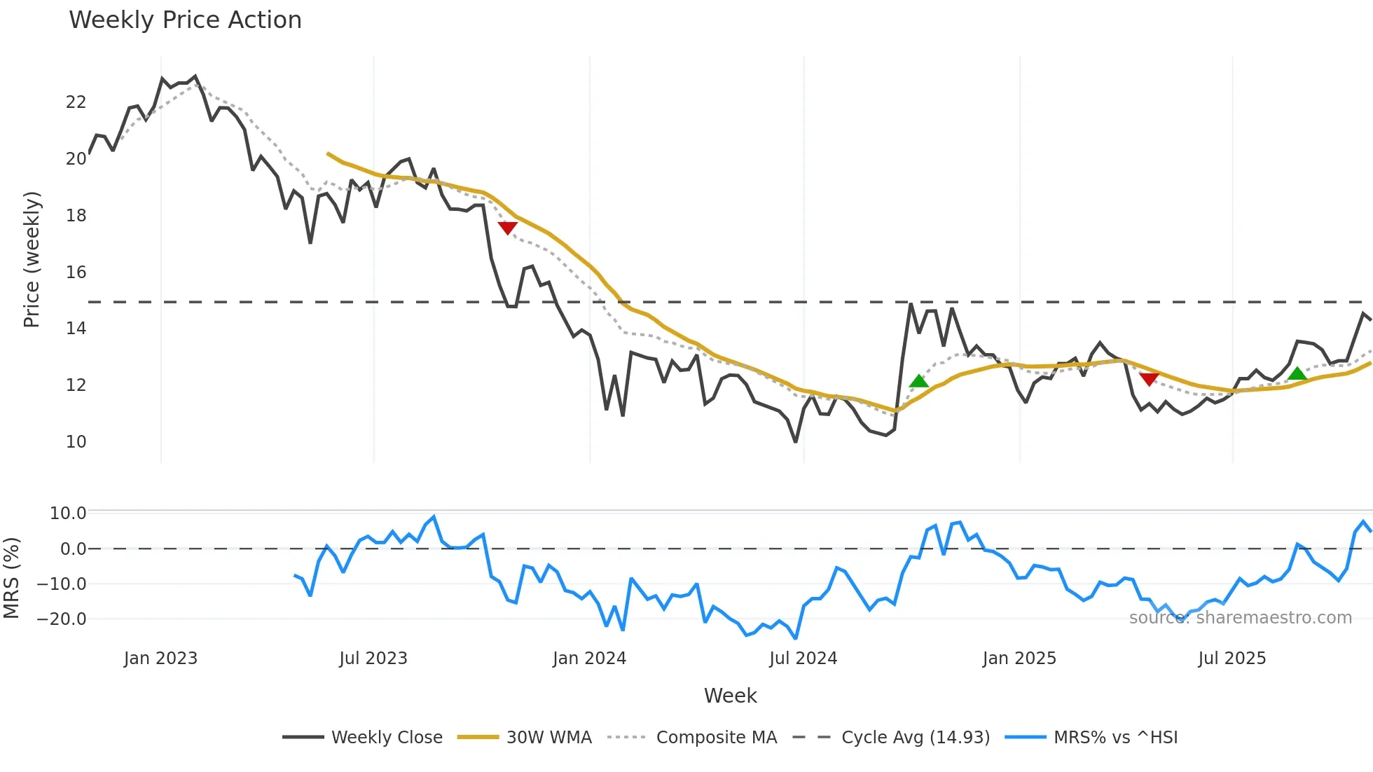 300012 weekly Price Action chart, closing 2025-10-27