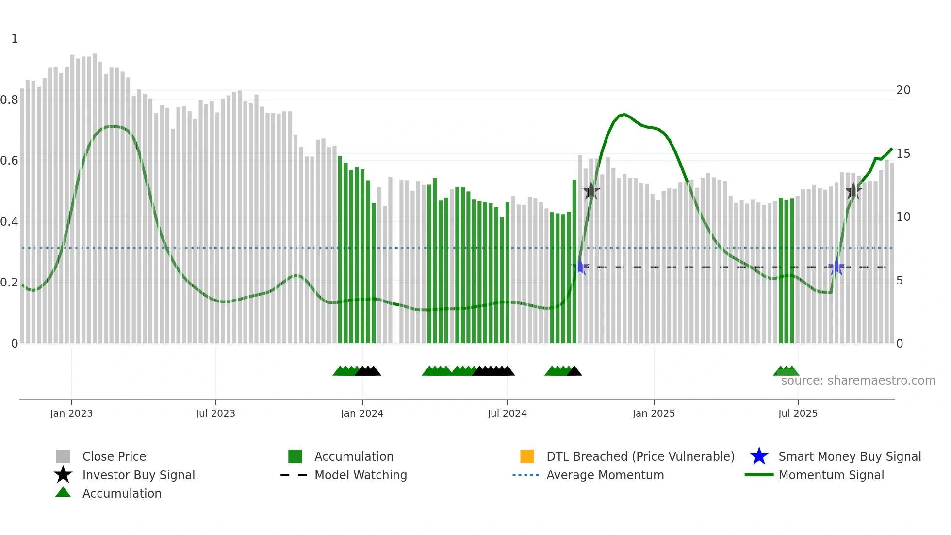 300012 weekly Smart Money chart
