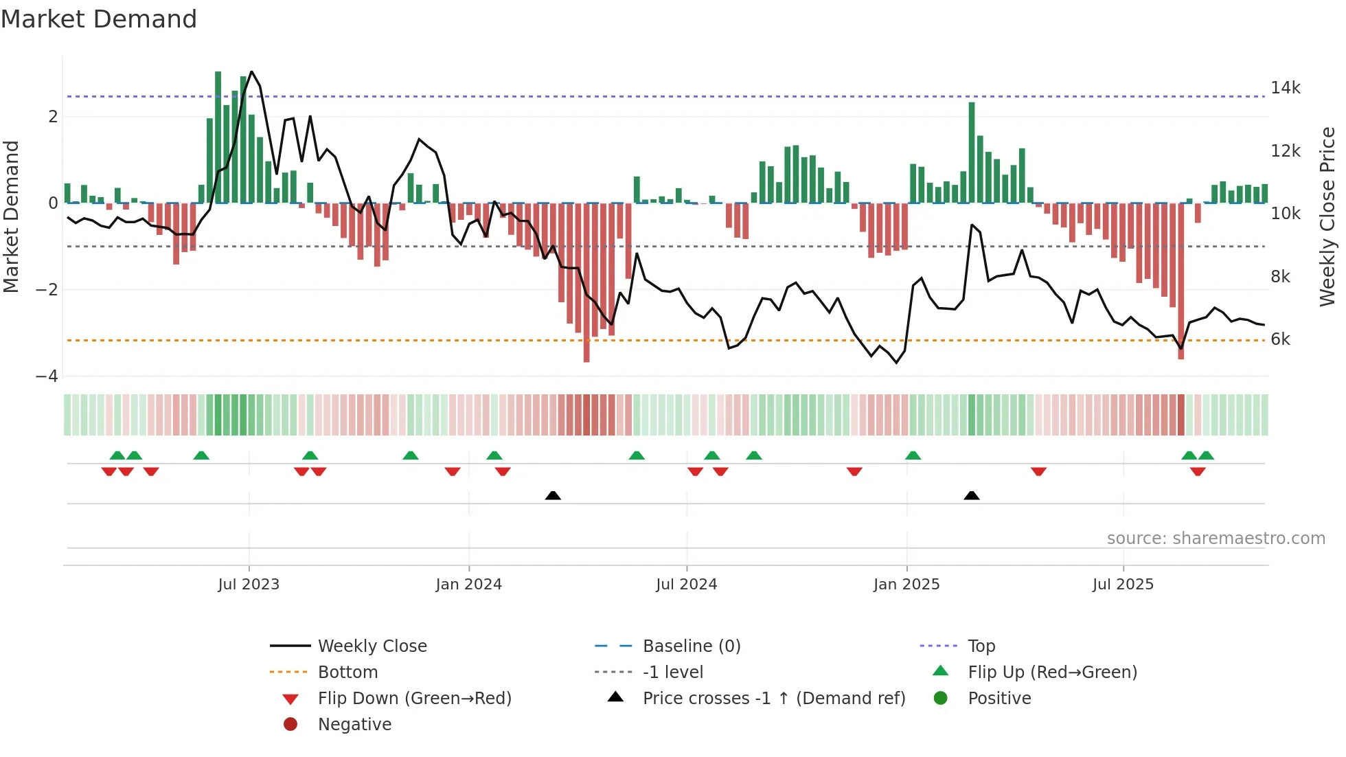 006370 weekly Market Demand chart