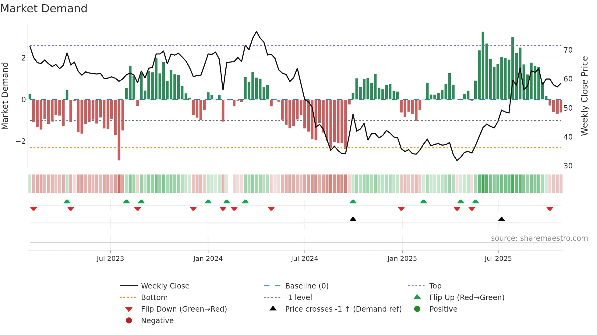 301096 weekly Market Demand chart