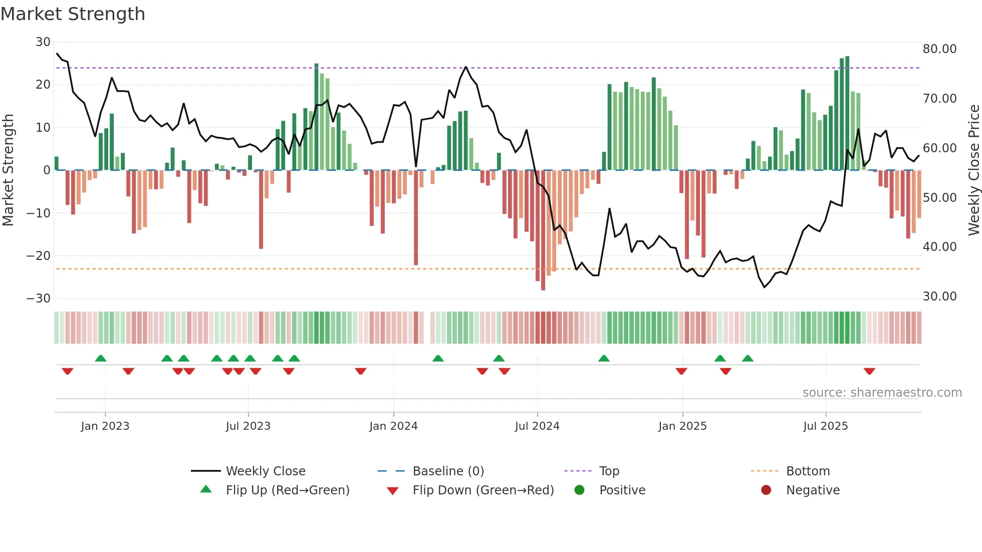 301096 weekly Market Strength chart