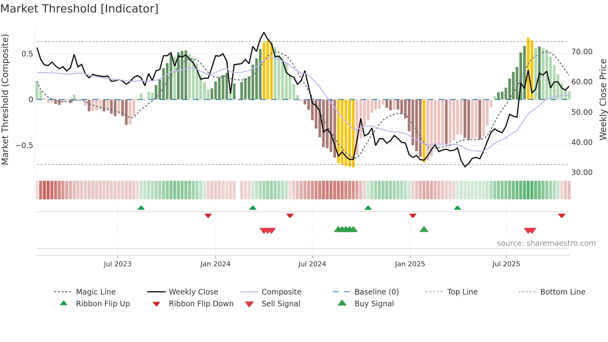 301096 weekly Market Threshold chart