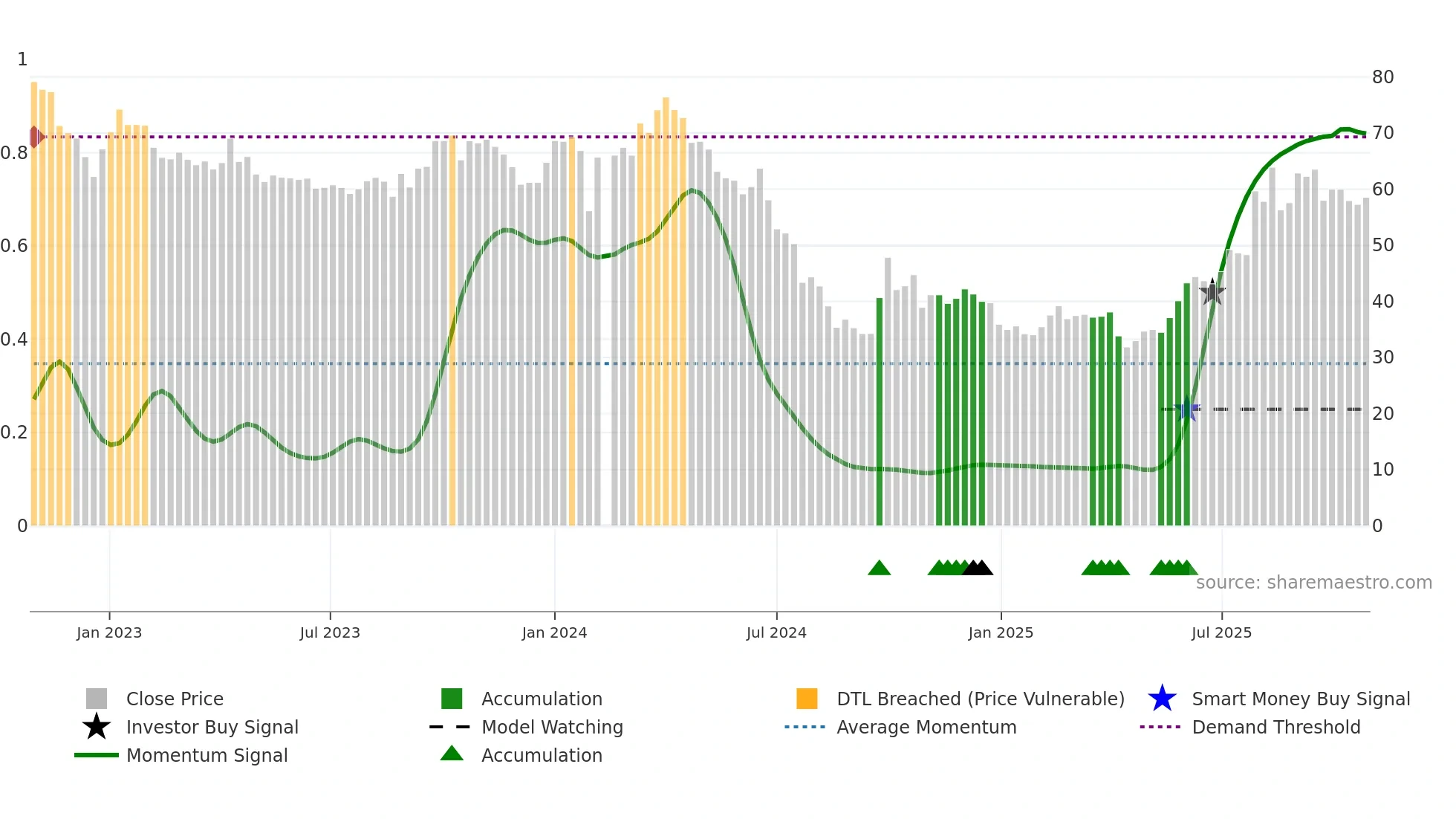 301096 weekly Smart Money chart