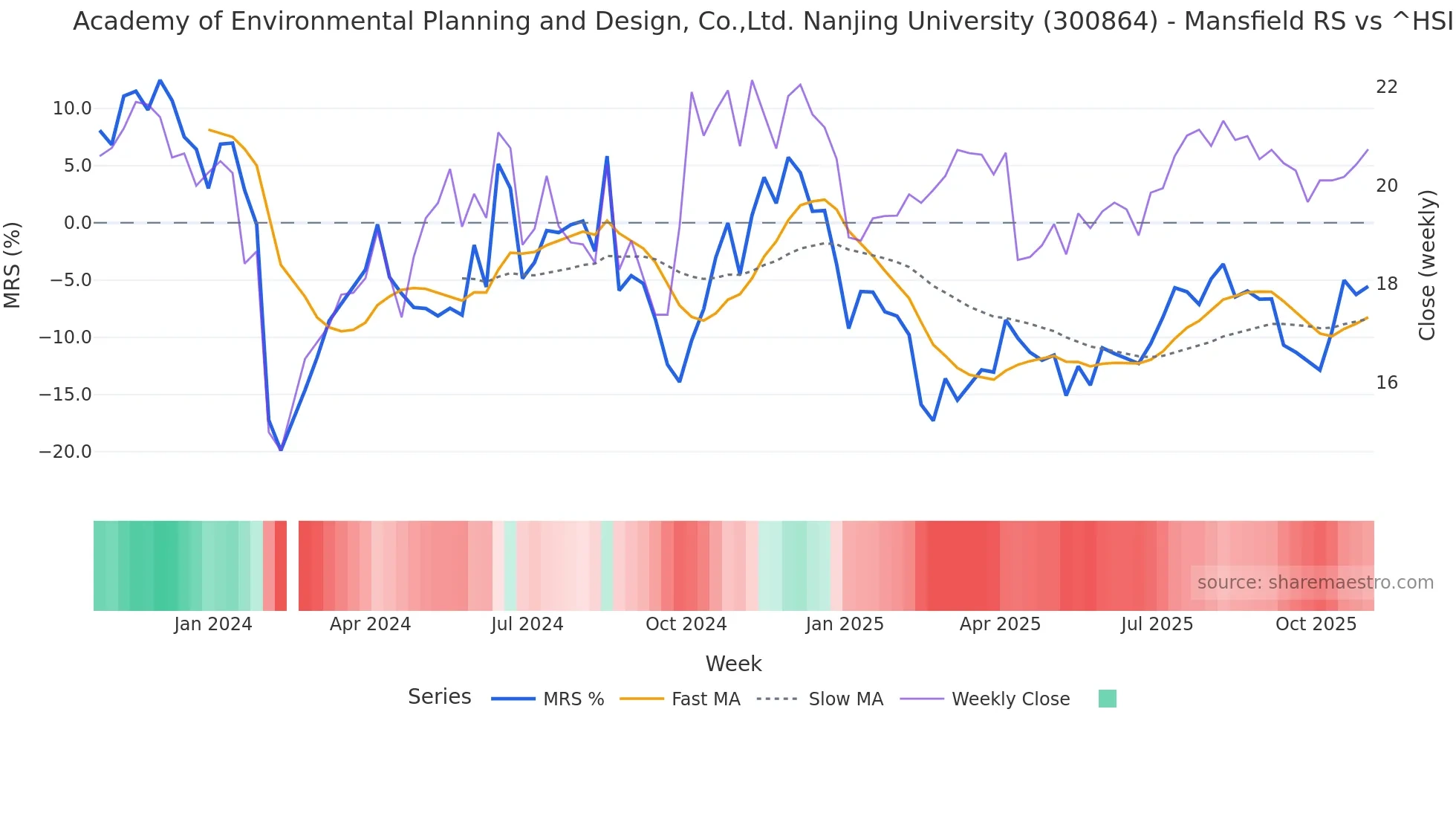 300864 Mansfield Relative Strength chart
