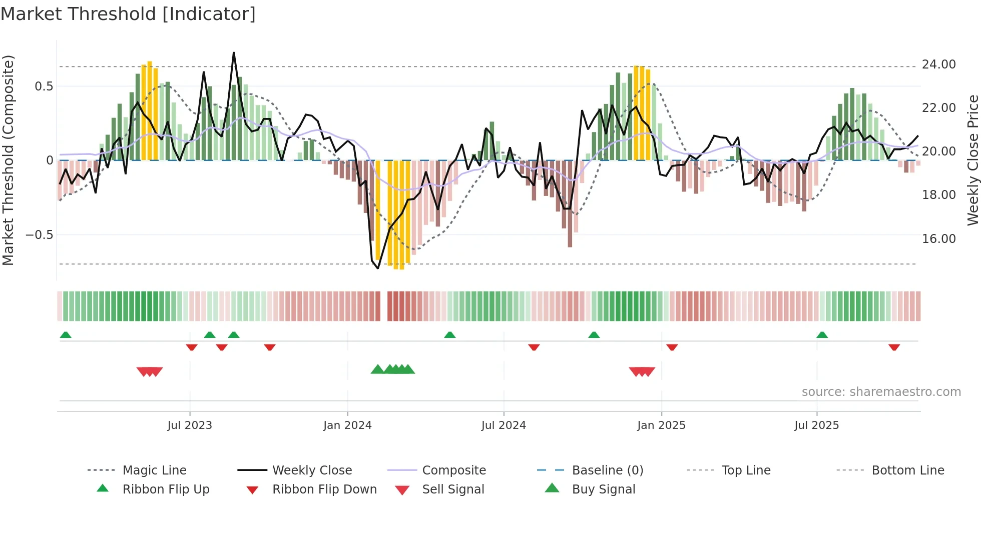300864 weekly Market Threshold chart