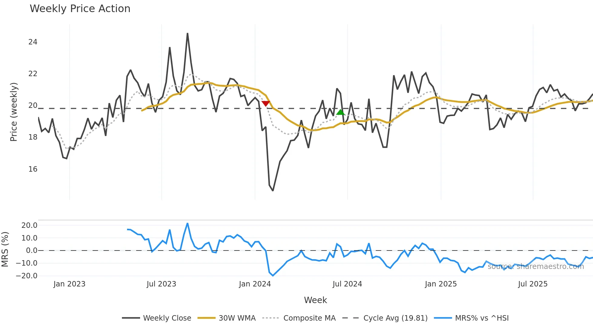 300864 weekly Price Action chart, closing 2025-10-27