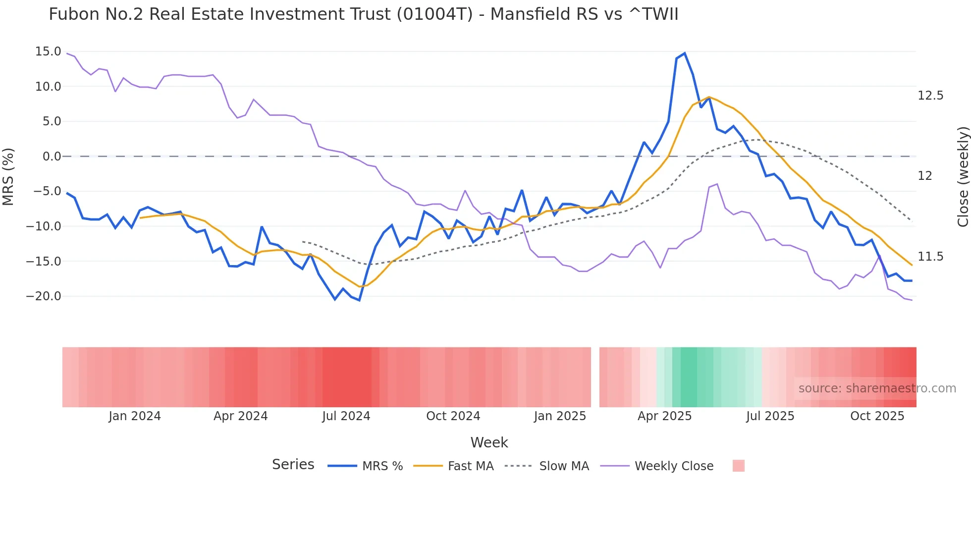 01004T Mansfield Relative Strength chart