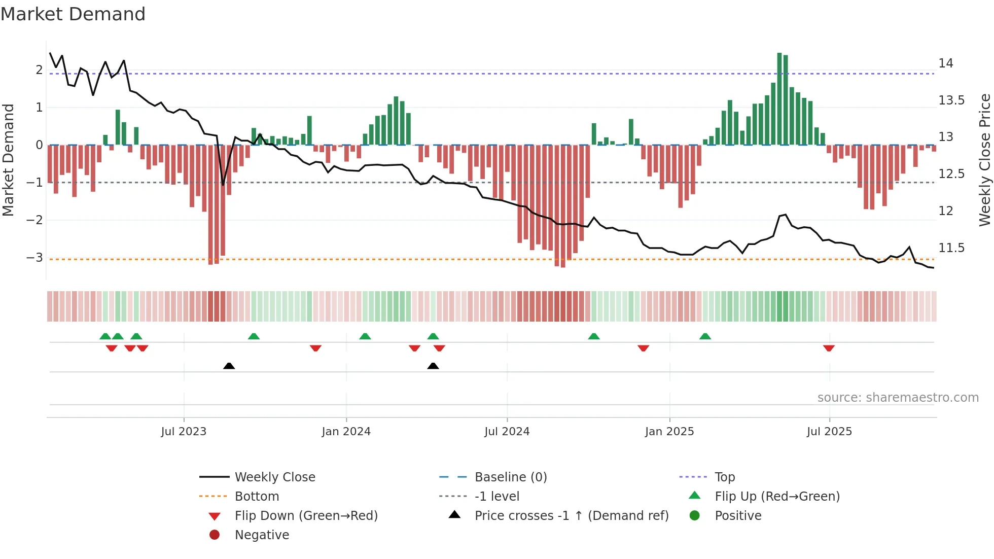 01004T weekly Market Demand chart