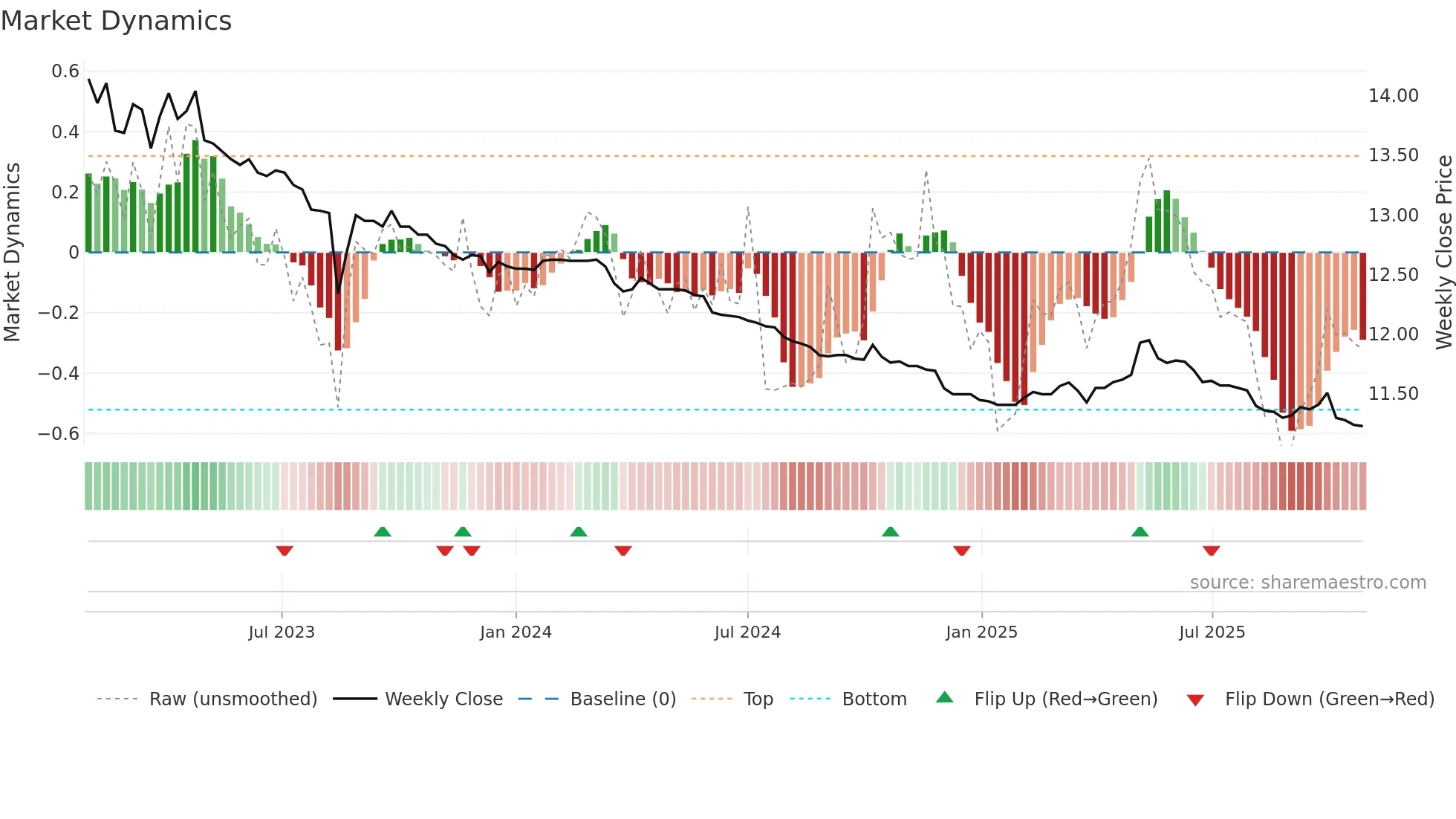 01004T weekly Market Dynamics chart