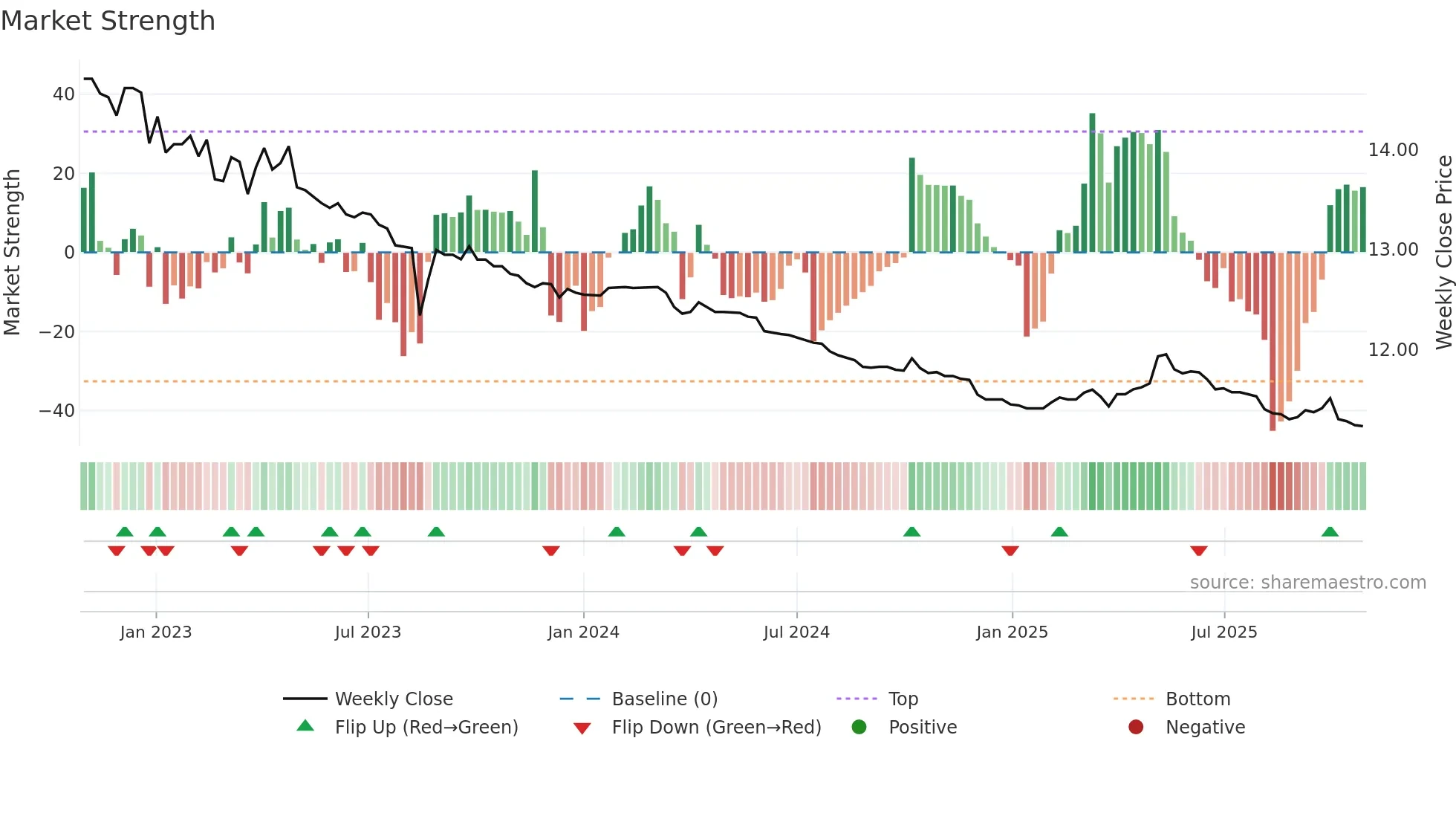 01004T weekly Market Strength chart