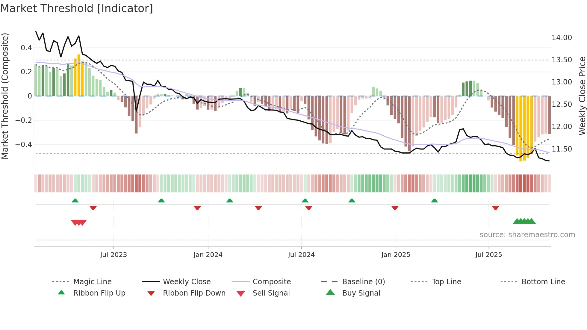 01004T weekly Market Threshold chart