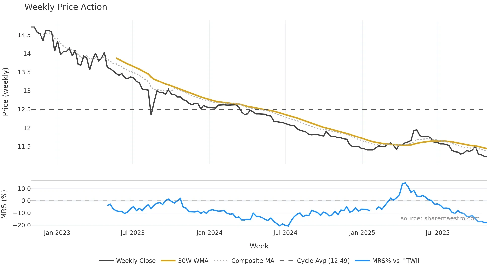 01004T weekly Price Action chart, closing 2025-10-27