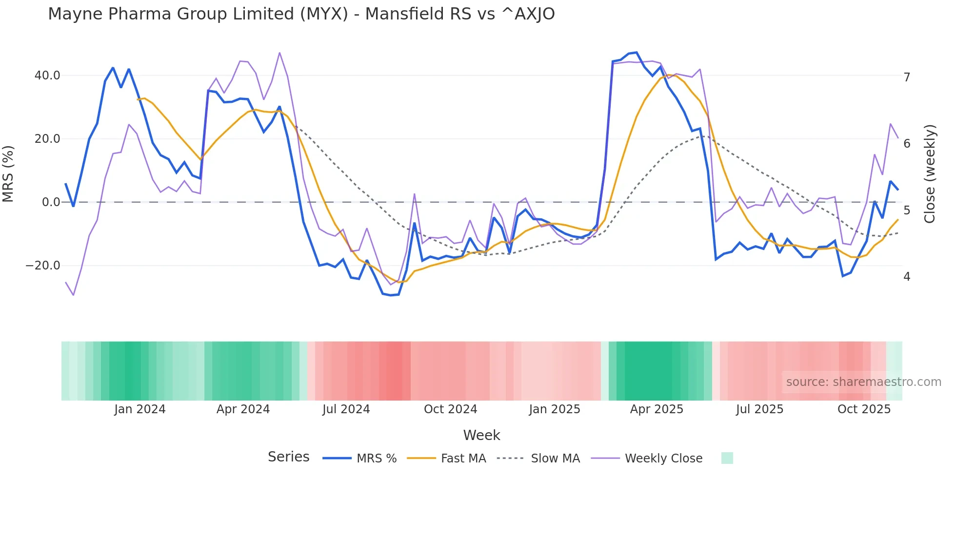 MYX Mansfield Relative Strength chart