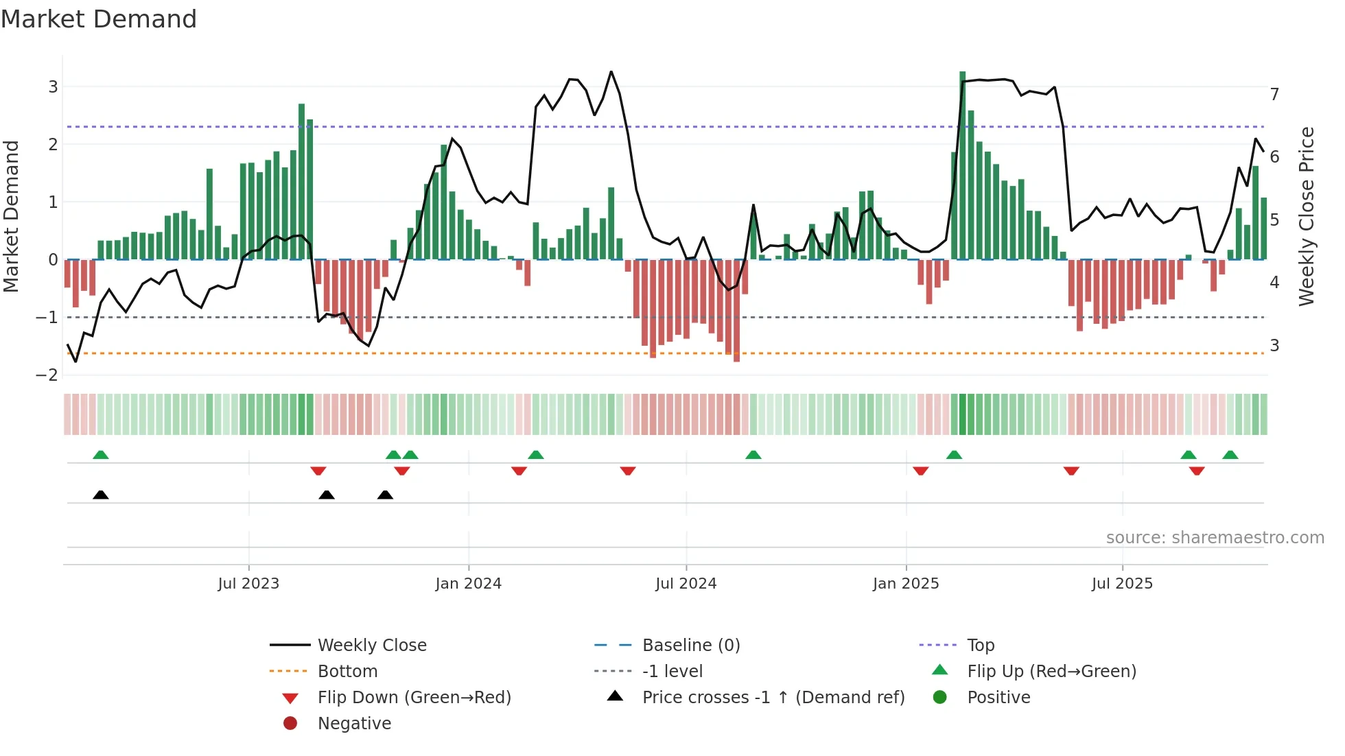 MYX weekly Market Demand chart