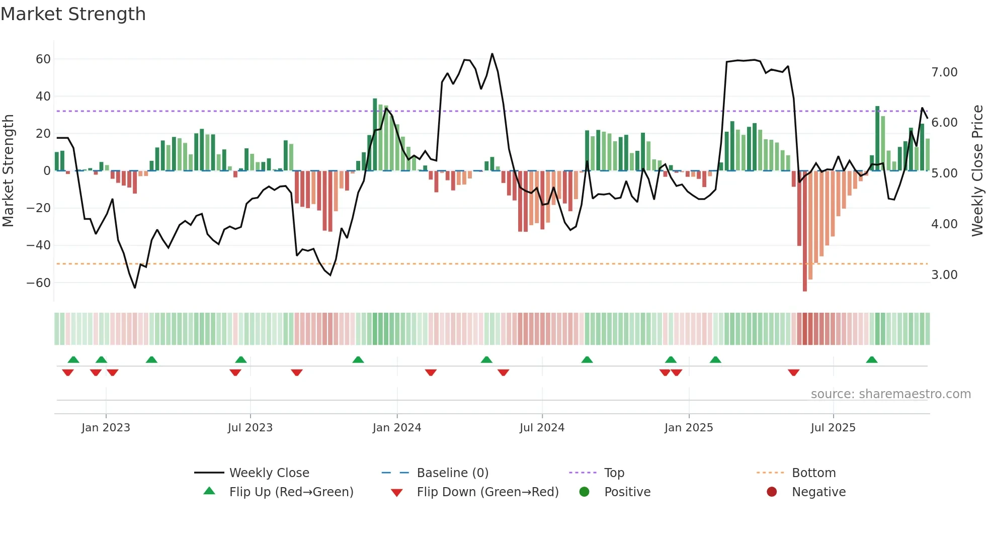 MYX weekly Market Strength chart