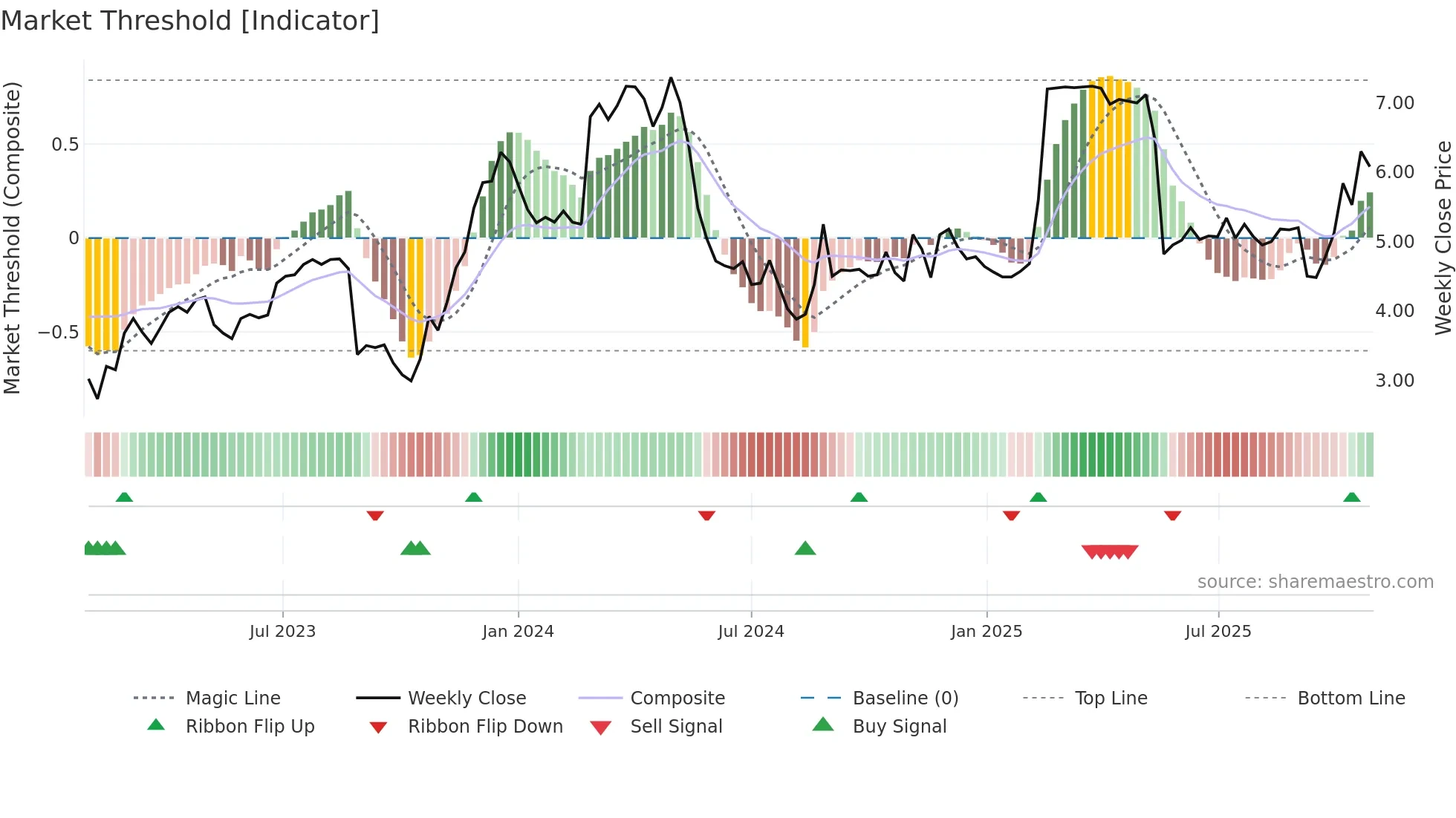 MYX weekly Market Threshold chart