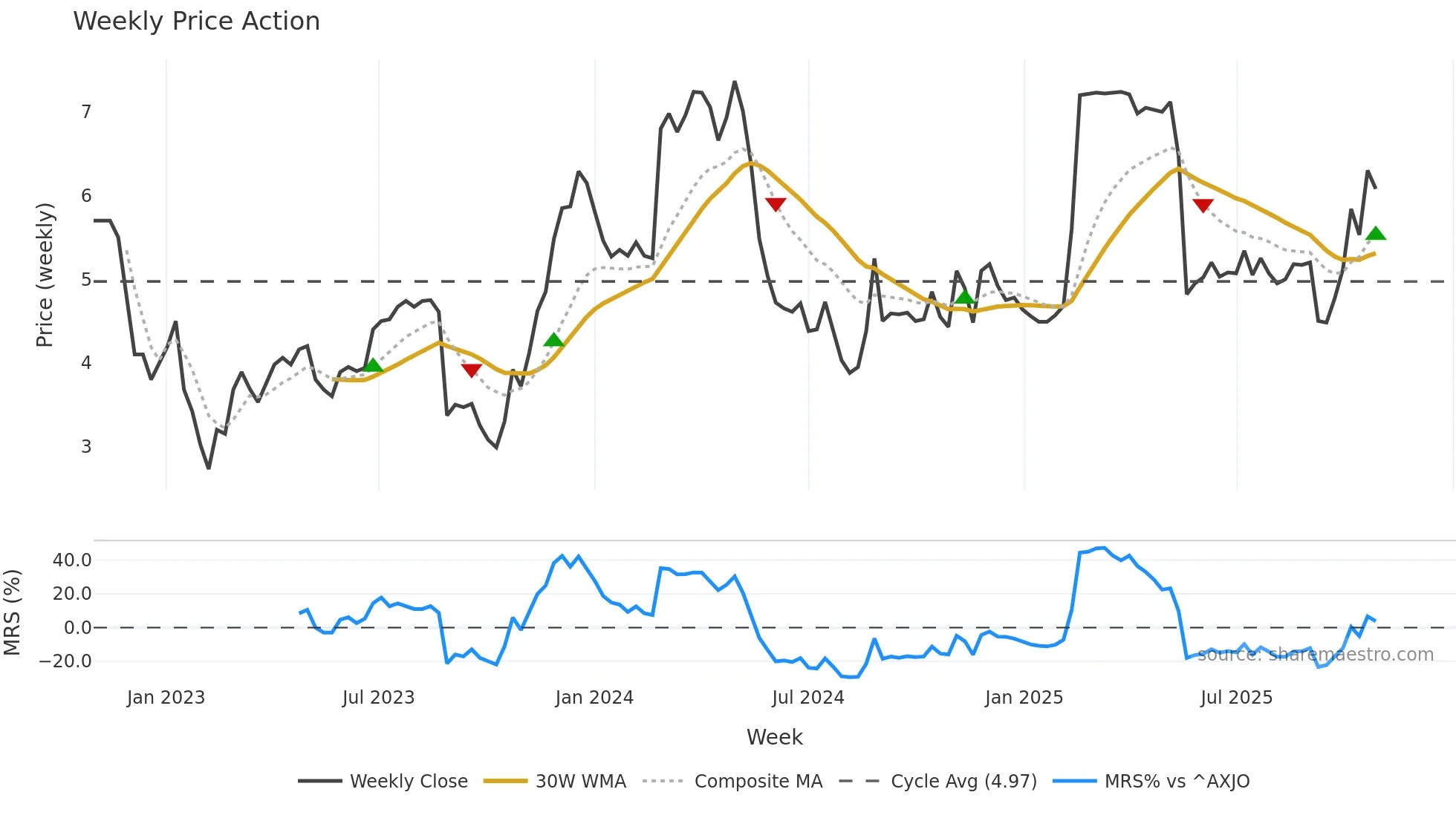 MYX weekly Price Action chart, closing 2025-10-27