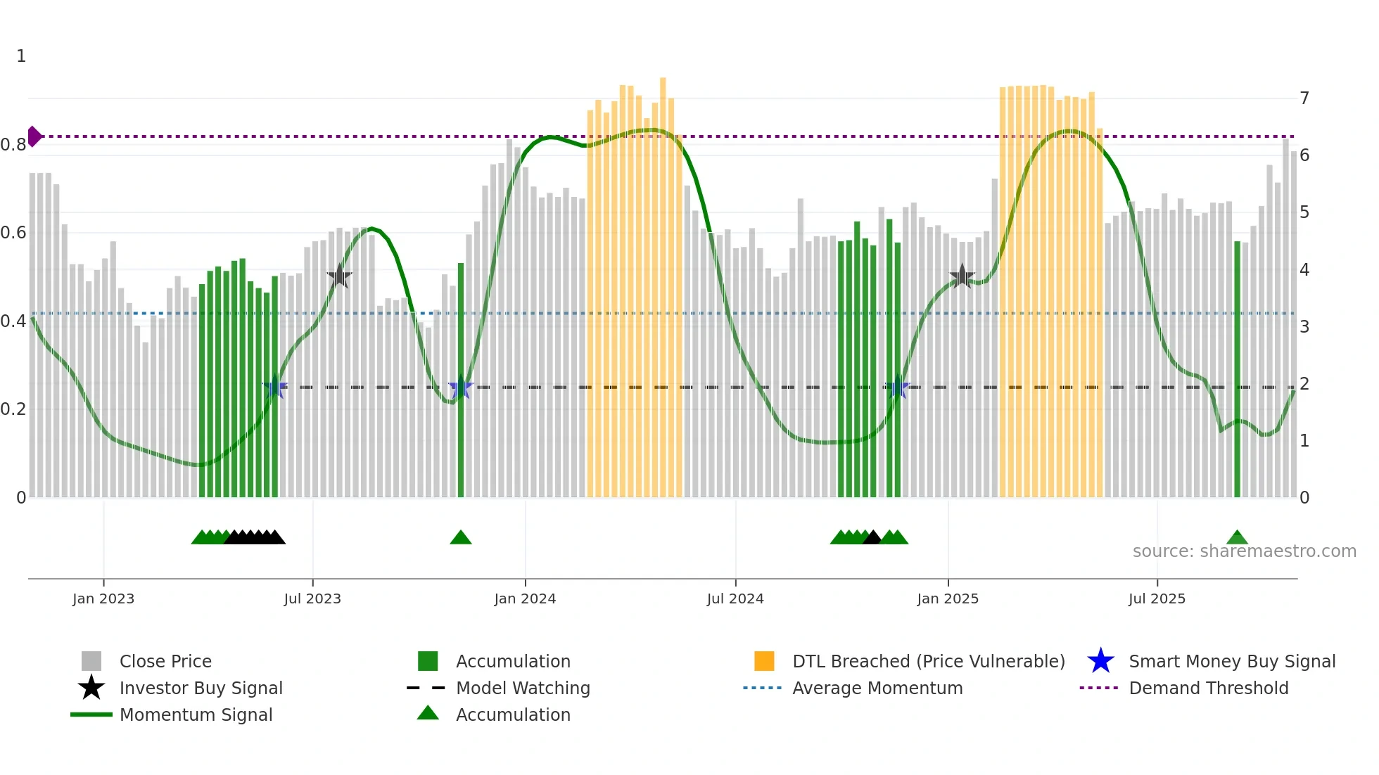 MYX weekly Smart Money chart