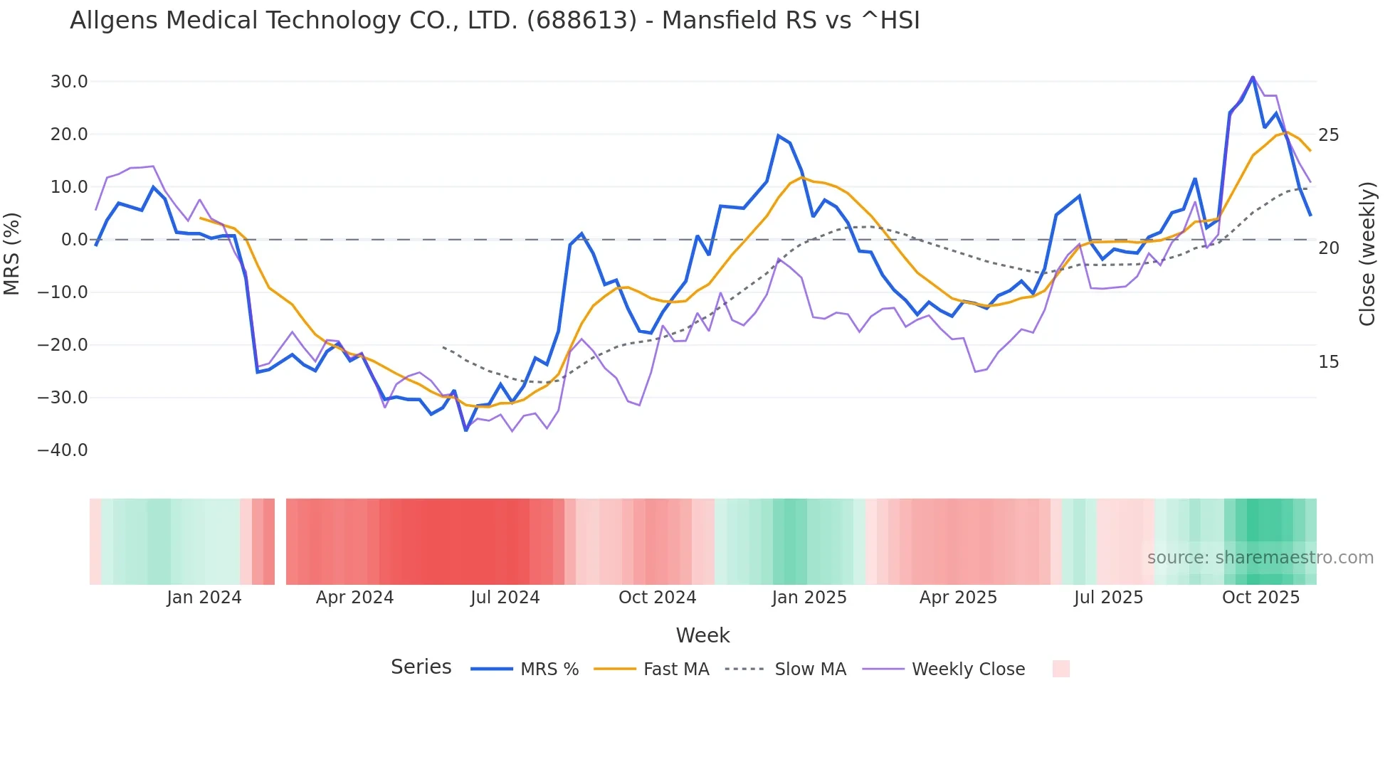688613 Mansfield Relative Strength chart