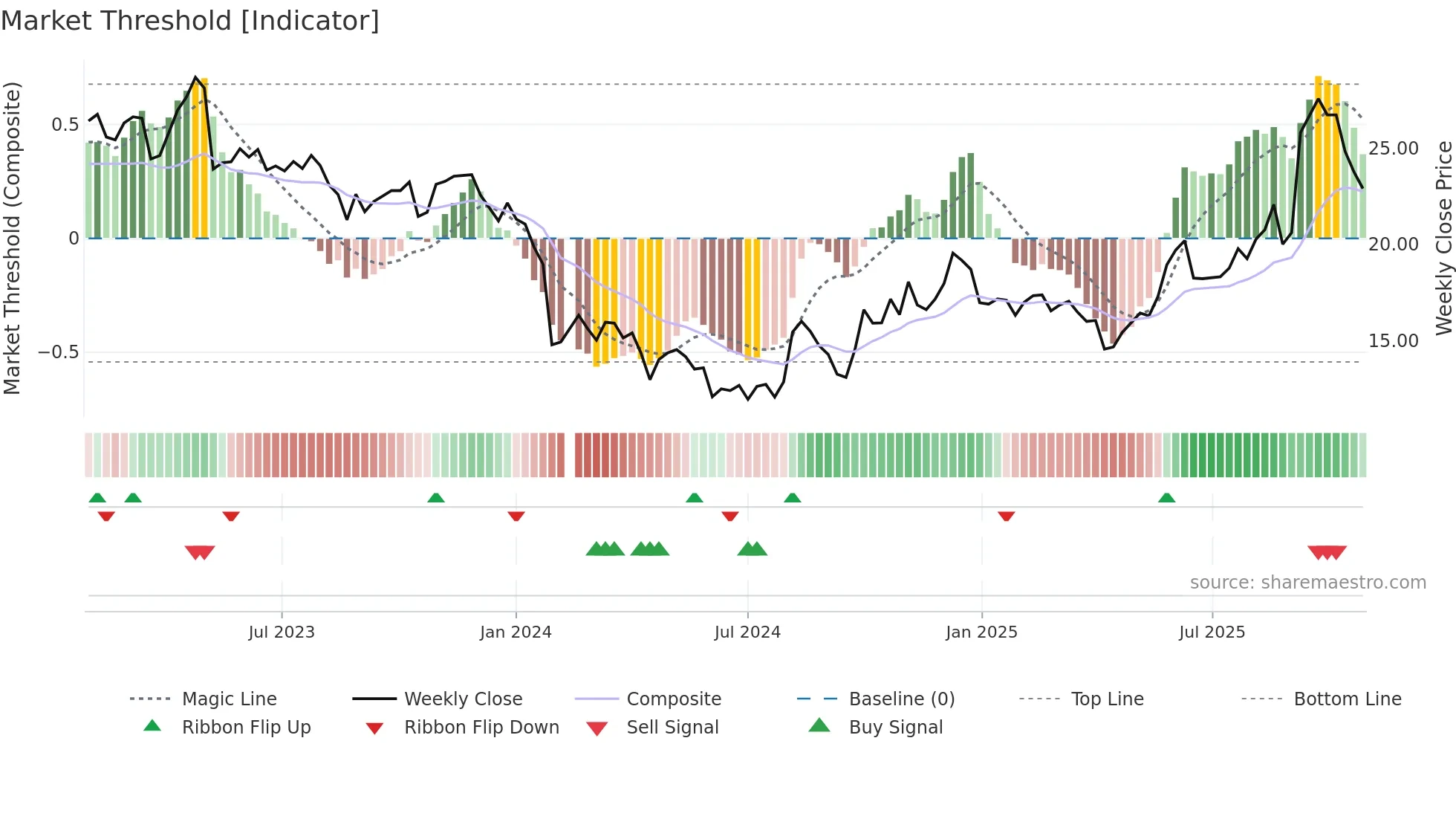 688613 weekly Market Threshold chart