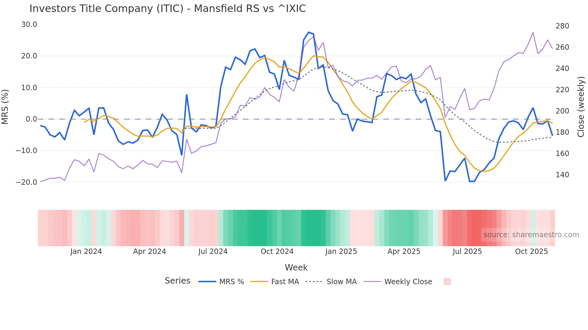 ITIC Mansfield Relative Strength chart