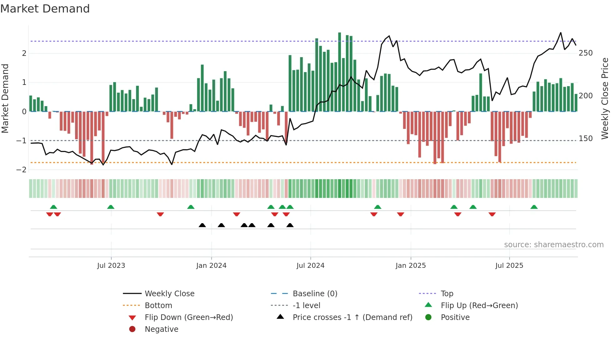 ITIC weekly Market Demand chart